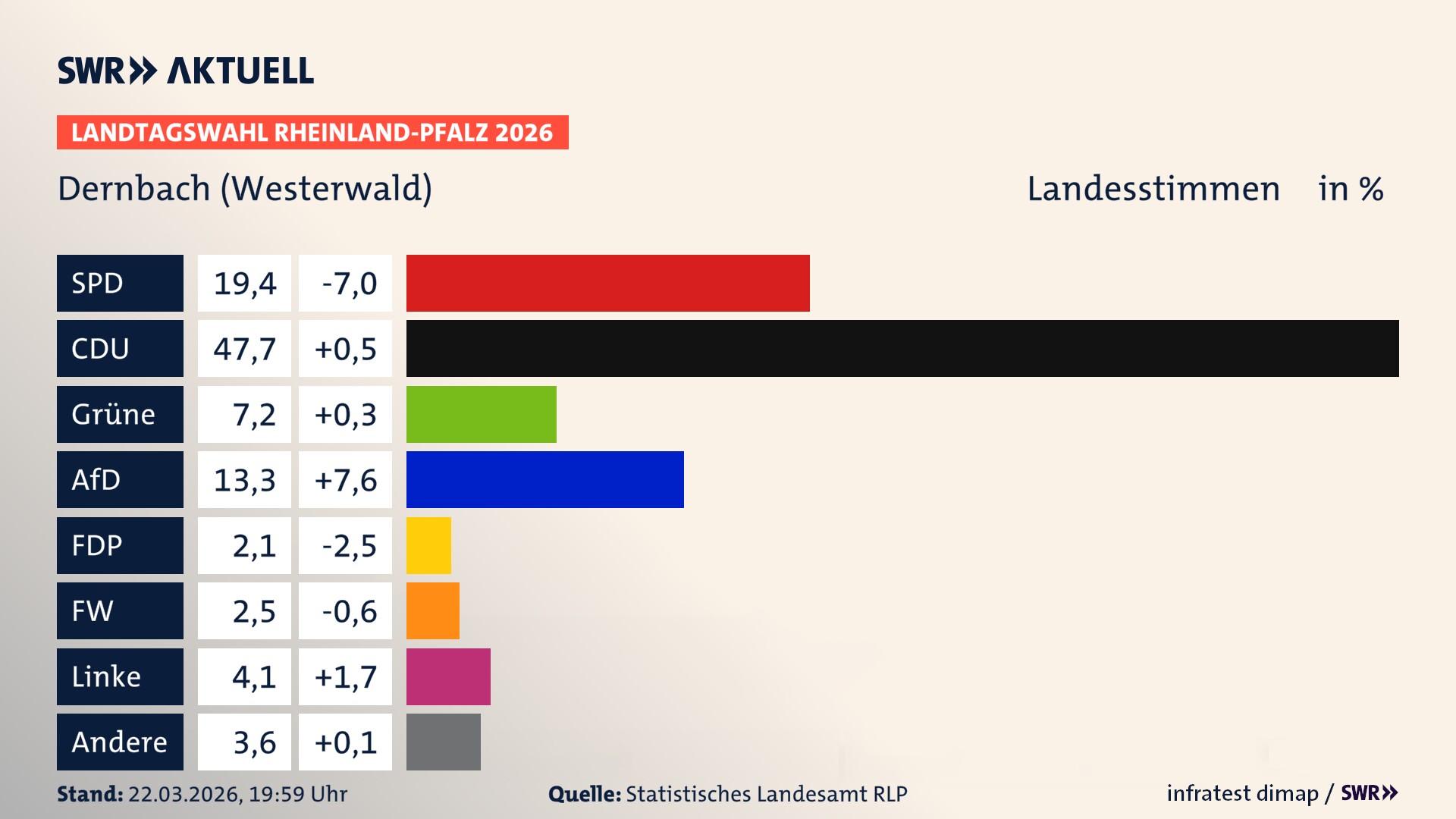 Landtagswahl 2026 Endergebnis Zweitstimme für Dernbach (Westerwald). In Dernbach (Westerwald) erzielt die SPD 19,4 Prozent der gültigen Landesstimmen. Die CDU landet bei 47,7 Prozent. Die Grünen erreichen 7,2 Prozent. Die AfD kommt auf 13,3 Prozent. Die FDP landet bei 2,1 Prozent. Die Freien Wähler erreichen 2,5 Prozent. Die Linke kommt auf 4,1 Prozent.
