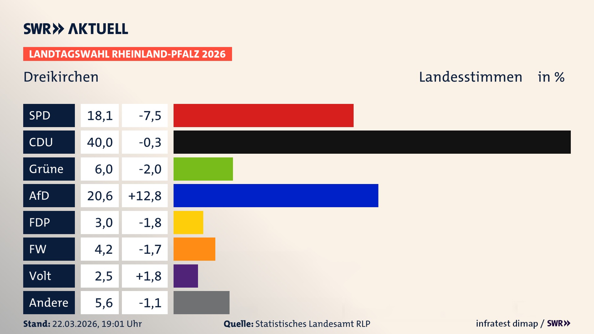 Landtagswahl 2026 Endergebnis Zweitstimme für Dreikirchen. In Dreikirchen erzielt die SPD 18,1 Prozent der gültigen Landesstimmen. Die CDU landet bei 40,0 Prozent. Die Grünen erreichen 6,0 Prozent. Die AfD kommt auf 20,6 Prozent. Die FDP landet bei 3,0 Prozent. Die Freien Wähler erreichen 4,2 Prozent. Die Partei Volt kommt auf 2,5 Prozent. Landtagswahl 2026 Endergebnis Zweitstimme für Dreikirchen. In Dreikirchen erzielt die SPD 18,1 Prozent der gültigen Landesstimmen. Die CDU landet bei 40,0 Prozent. Die Grünen erreichen 6,0 Prozent. Die AfD kommt auf 20,6 Prozent. Die FDP landet bei 3,0 Prozent. Die Freien Wähler erreichen 4,2 Prozent. Die Partei Volt kommt auf 2,5 Prozent.