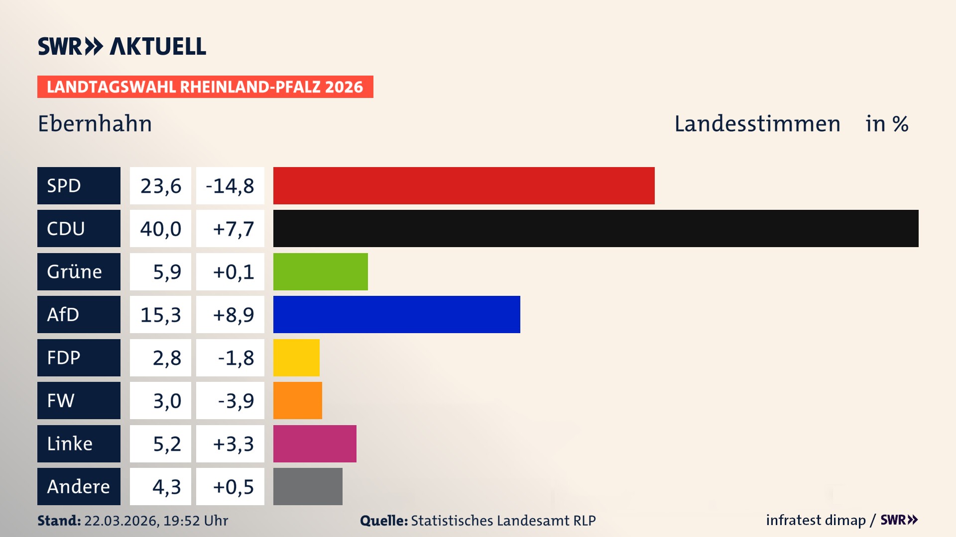Landtagswahl 2026 Endergebnis Zweitstimme für Ebernhahn. In Ebernhahn erzielt die SPD 23,6 Prozent der gültigen Landesstimmen. Die CDU landet bei 40,0 Prozent. Die Grünen erreichen 5,9 Prozent. Die AfD kommt auf 15,3 Prozent. Die FDP landet bei 2,8 Prozent. Die Freien Wähler erreichen 3,0 Prozent. Die Linke kommt auf 5,2 Prozent. Landtagswahl 2026 Endergebnis Zweitstimme für Ebernhahn. In Ebernhahn erzielt die SPD 23,6 Prozent der gültigen Landesstimmen. Die CDU landet bei 40,0 Prozent. Die Grünen erreichen 5,9 Prozent. Die AfD kommt auf 15,3 Prozent. Die FDP landet bei 2,8 Prozent. Die Freien Wähler erreichen 3,0 Prozent. Die Linke kommt auf 5,2 Prozent.
