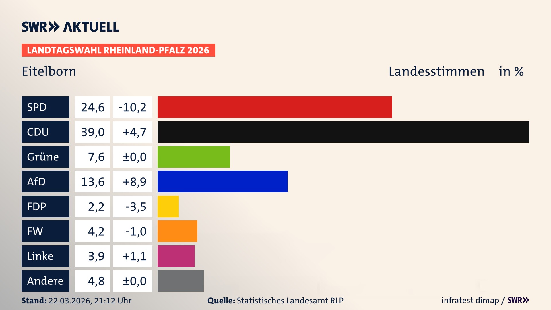 Landtagswahl 2026 Endergebnis Zweitstimme für Eitelborn. In Eitelborn erzielt die SPD 24,6 Prozent der gültigen Landesstimmen. Die CDU landet bei 39,0 Prozent. Die Grünen erreichen 7,6 Prozent. Die AfD kommt auf 13,6 Prozent. Die FDP landet bei 2,2 Prozent. Die Freien Wähler erreichen 4,2 Prozent. Die Linke kommt auf 3,9 Prozent.