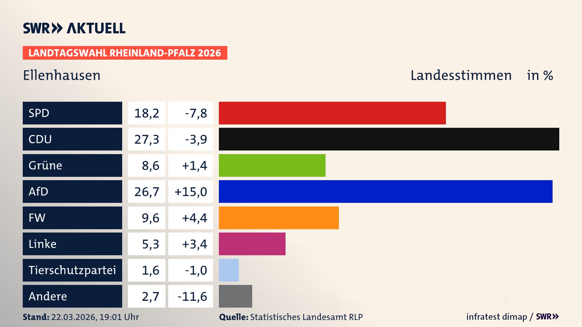 Landtagswahl 2026 Endergebnis Zweitstimme für Ellenhausen. In Ellenhausen erzielt die SPD 18,2 Prozent der gültigen Landesstimmen. Die CDU landet bei 27,3 Prozent. Die Grünen erreichen 8,6 Prozent. Die AfD kommt auf 26,7 Prozent. Die Freien Wähler landen bei 9,6 Prozent. Die Linke erreicht 5,3 Prozent. Die Partei Volt kommt auf 1,6 Prozent.
