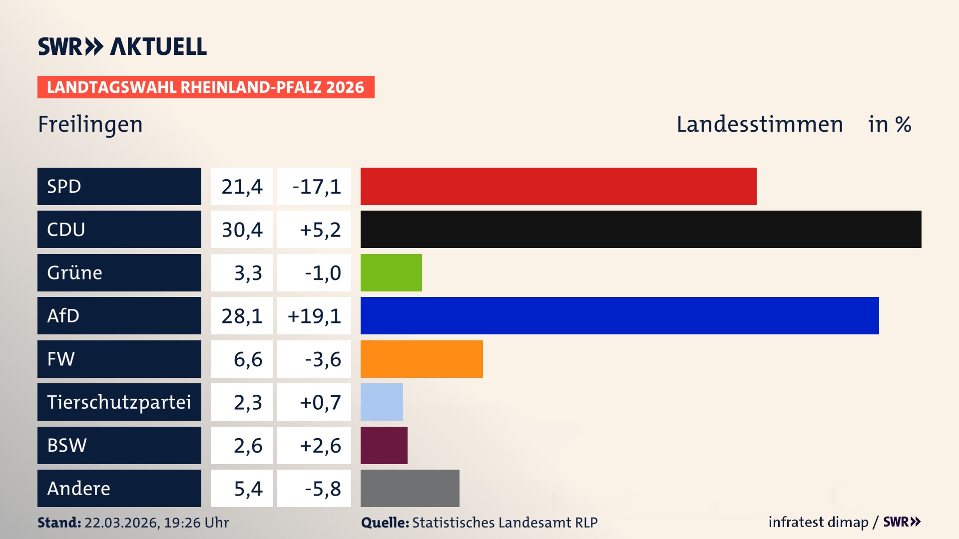 Landtagswahl 2026 Endergebnis Zweitstimme für Freilingen. In Freilingen erzielt die SPD 21,4 Prozent der gültigen Landesstimmen. Die CDU landet bei 30,4 Prozent. Die Grünen erreichen 3,3 Prozent. Die AfD kommt auf 28,1 Prozent. Die Freien Wähler landen bei 6,6 Prozent. Die 2021 nicht angetretene Tierschutzpartei bekommt 2,3 Prozent. Das 2021 nicht angetretener BSW bekommt 2,6 Prozent.