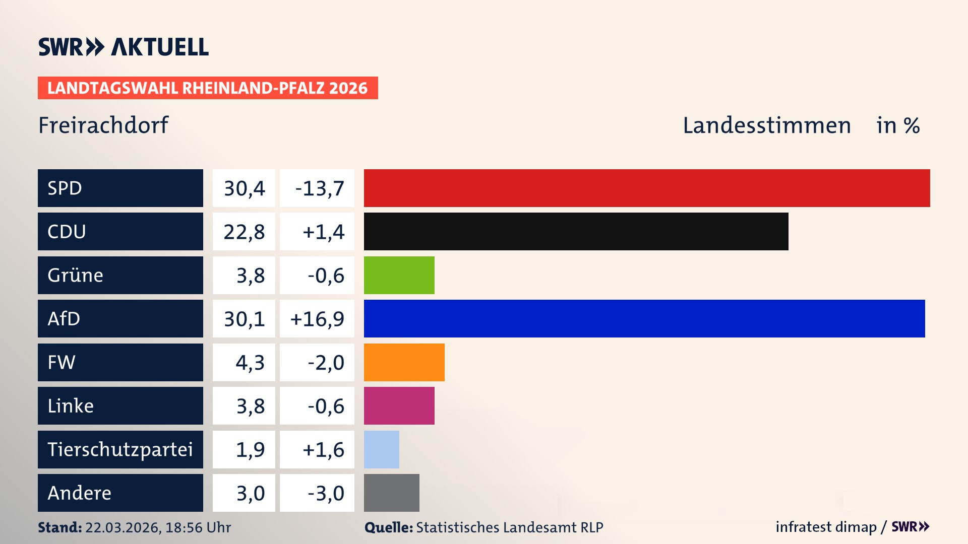 Landtagswahl 2026 Endergebnis Zweitstimme für Freirachdorf. In Freirachdorf erzielt die SPD 30,4 Prozent der gültigen Landesstimmen. Die CDU landet bei 22,8 Prozent. Die Grünen erreichen 3,8 Prozent. Die AfD kommt auf 30,1 Prozent. Die Freien Wähler landen bei 4,3 Prozent. Die Linke erreicht 3,8 Prozent. Die 2021 nicht angetretene Tierschutzpartei bekommt 1,9 Prozent.