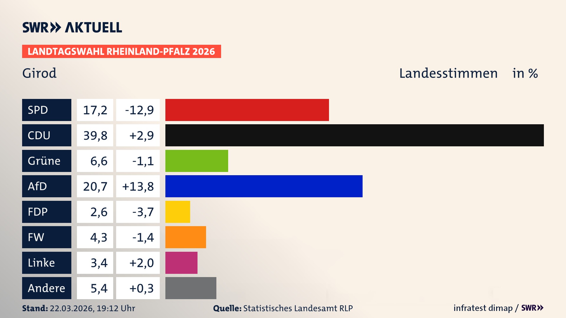 Landtagswahl 2026 Endergebnis Zweitstimme für Girod. In Girod erzielt die SPD 17,2 Prozent der gültigen Landesstimmen. Die CDU landet bei 39,8 Prozent. Die Grünen erreichen 6,6 Prozent. Die AfD kommt auf 20,7 Prozent. Die FDP landet bei 2,6 Prozent. Die Freien Wähler erreichen 4,3 Prozent. Die Linke kommt auf 3,4 Prozent.