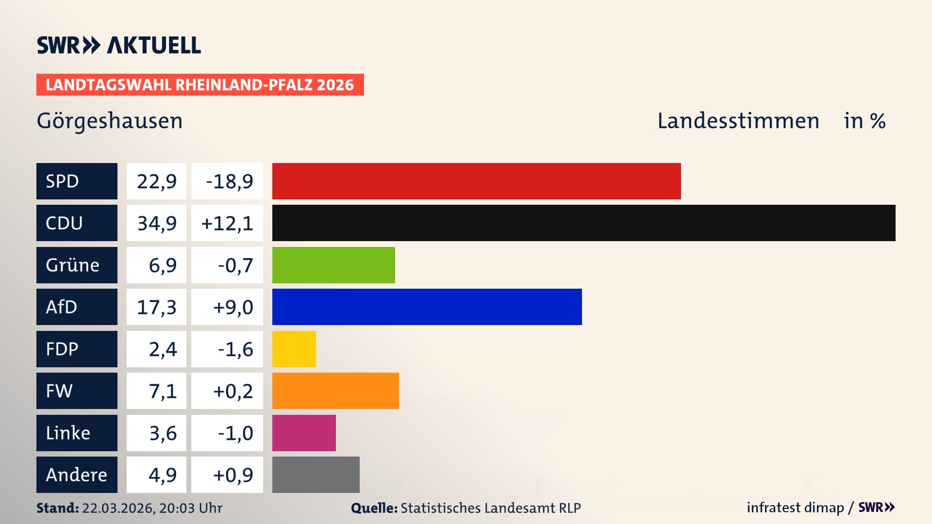 Landtagswahl 2026 Endergebnis Zweitstimme für Görgeshausen. In Görgeshausen erzielt die SPD 22,9 Prozent der gültigen Landesstimmen. Die CDU landet bei 34,9 Prozent. Die Grünen erreichen 6,9 Prozent. Die AfD kommt auf 17,3 Prozent. Die FDP landet bei 2,4 Prozent. Die Freien Wähler erreichen 7,1 Prozent. Die Linke kommt auf 3,6 Prozent. Landtagswahl 2026 Endergebnis Zweitstimme für Görgeshausen. In Görgeshausen erzielt die SPD 22,9 Prozent der gültigen Landesstimmen. Die CDU landet bei 34,9 Prozent. Die Grünen erreichen 6,9 Prozent. Die AfD kommt auf 17,3 Prozent. Die FDP landet bei 2,4 Prozent. Die Freien Wähler erreichen 7,1 Prozent. Die Linke kommt auf 3,6 Prozent.
