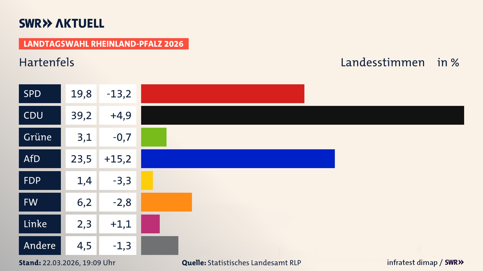Landtagswahl 2026 Endergebnis Zweitstimme für Hartenfels. In Hartenfels erzielt die SPD 19,8 Prozent der gültigen Landesstimmen. Die CDU landet bei 39,2 Prozent. Die Grünen erreichen 3,1 Prozent. Die AfD kommt auf 23,5 Prozent. Die FDP landet bei 1,4 Prozent. Die Freien Wähler erreichen 6,2 Prozent. Die Linke kommt auf 2,3 Prozent.