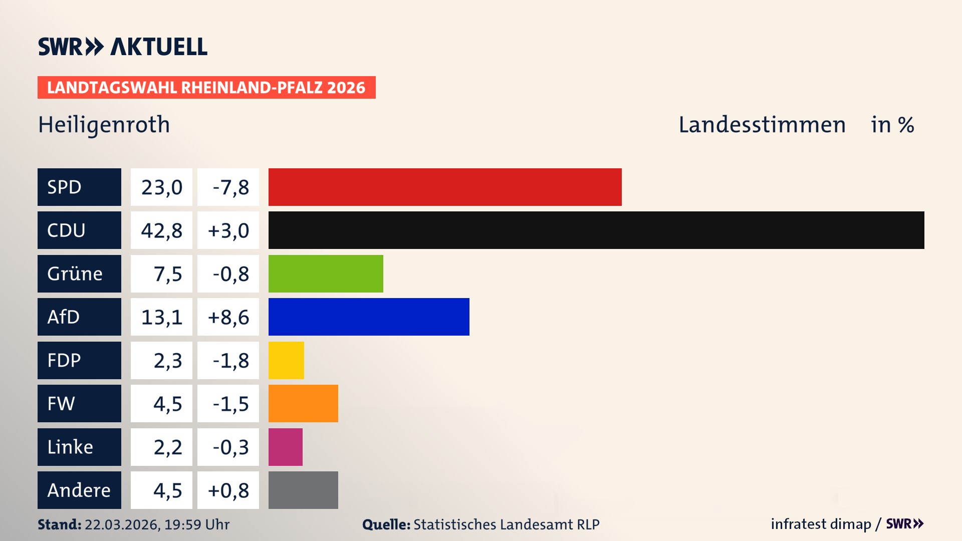 Landtagswahl 2026 Endergebnis Zweitstimme für Heiligenroth. In Heiligenroth erzielt die SPD 23,0 Prozent der gültigen Landesstimmen. Die CDU landet bei 42,8 Prozent. Die Grünen erreichen 7,5 Prozent. Die AfD kommt auf 13,1 Prozent. Die FDP landet bei 2,3 Prozent. Die Freien Wähler erreichen 4,5 Prozent. Die Linke kommt auf 2,2 Prozent.