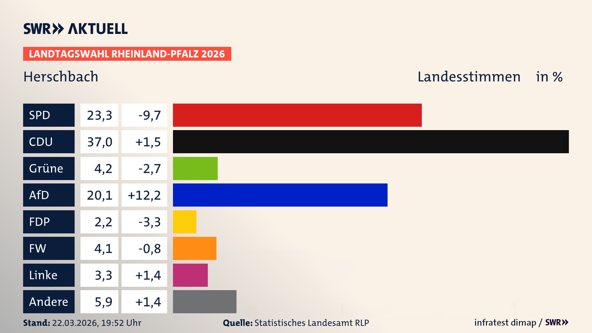 Landtagswahl 2026 Endergebnis Zweitstimme für Herschbach. In Herschbach erzielt die SPD 23,3 Prozent der gültigen Landesstimmen. Die CDU landet bei 37,0 Prozent. Die Grünen erreichen 4,2 Prozent. Die AfD kommt auf 20,1 Prozent. Die FDP landet bei 2,2 Prozent. Die Freien Wähler erreichen 4,1 Prozent. Die Linke kommt auf 3,3 Prozent.