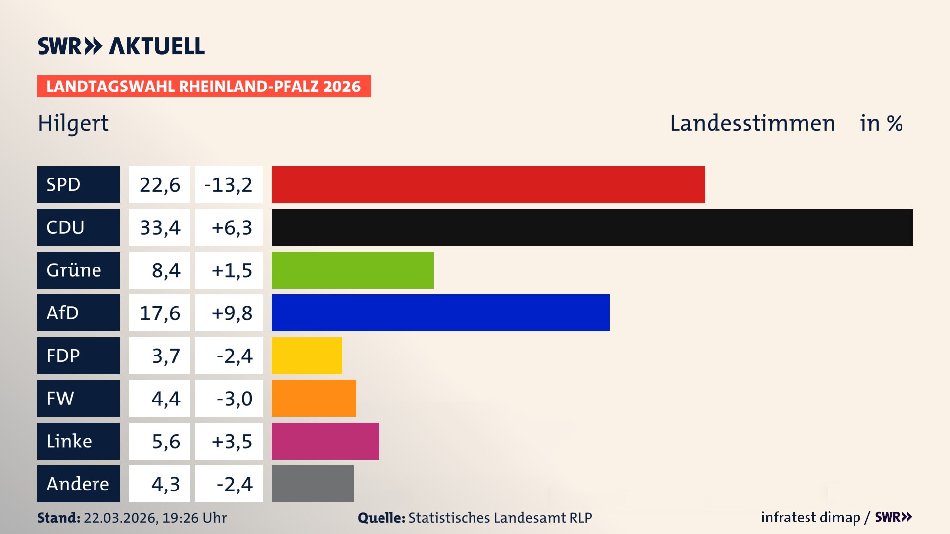 Landtagswahl 2026 Endergebnis Zweitstimme für Hilgert. In Hilgert erzielt die SPD 22,6 Prozent der gültigen Landesstimmen. Die CDU landet bei 33,4 Prozent. Die Grünen erreichen 8,4 Prozent. Die AfD kommt auf 17,6 Prozent. Die FDP landet bei 3,7 Prozent. Die Freien Wähler erreichen 4,4 Prozent. Die Linke kommt auf 5,6 Prozent.