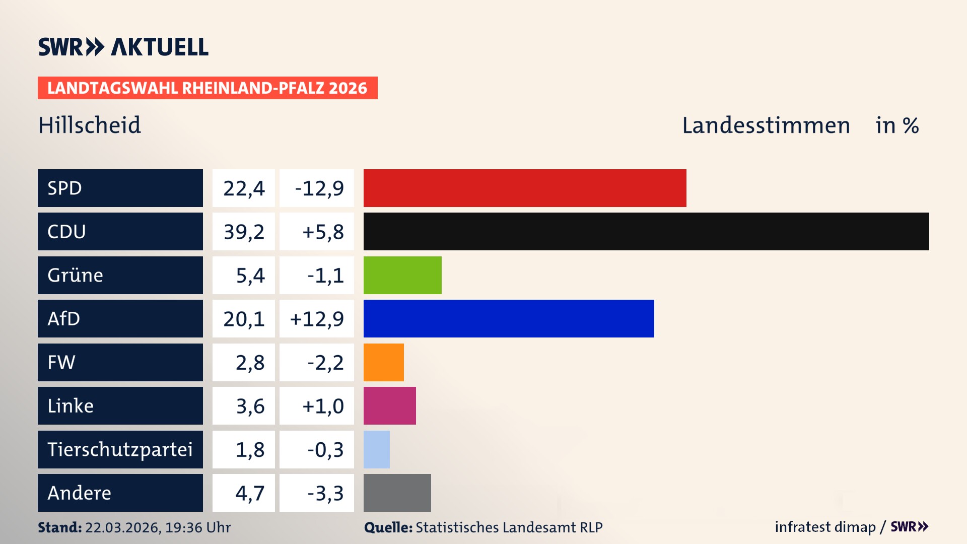 Landtagswahl 2026 Endergebnis Zweitstimme für Hillscheid. In Hillscheid erzielt die SPD 22,4 Prozent der gültigen Landesstimmen. Die CDU landet bei 39,2 Prozent. Die Grünen erreichen 5,4 Prozent. Die AfD kommt auf 20,1 Prozent. Die Freien Wähler landen bei 2,8 Prozent. Die Linke erreicht 3,6 Prozent. Die 2021 nicht angetretene Tierschutzpartei bekommt 1,8 Prozent.