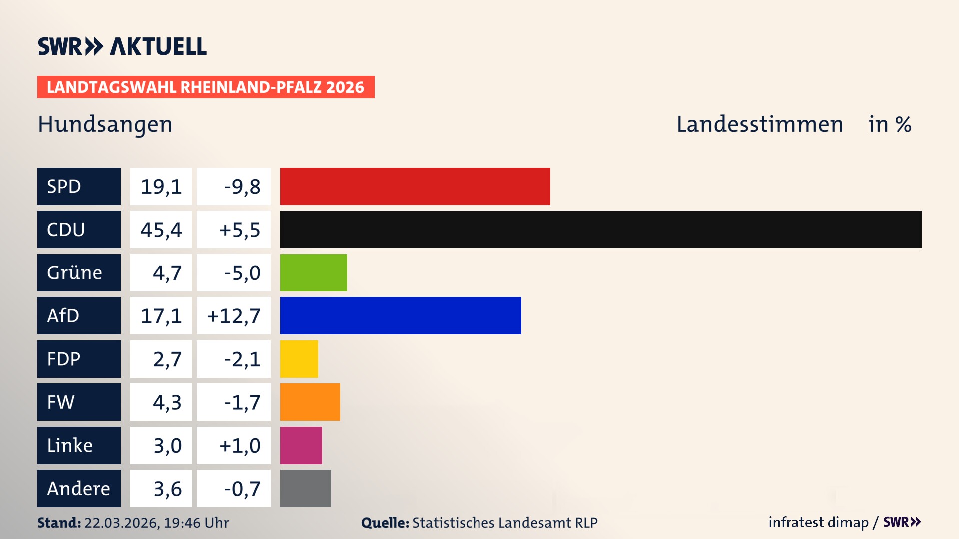 Landtagswahl 2026 Endergebnis Zweitstimme für Hundsangen. In Hundsangen erzielt die SPD 19,1 Prozent der gültigen Landesstimmen. Die CDU landet bei 45,4 Prozent. Die Grünen erreichen 4,7 Prozent. Die AfD kommt auf 17,1 Prozent. Die FDP landet bei 2,7 Prozent. Die Freien Wähler erreichen 4,3 Prozent. Die Linke kommt auf 3,0 Prozent.