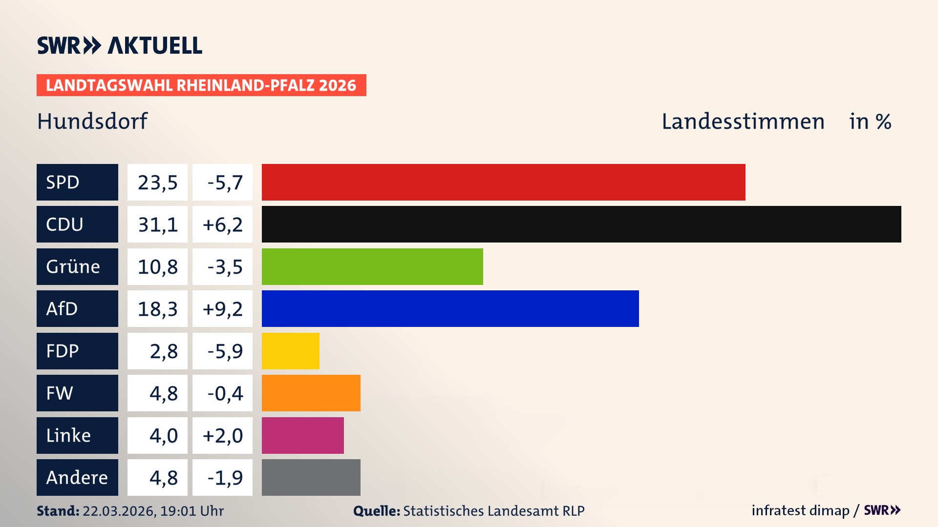 Landtagswahl 2026 Endergebnis Zweitstimme für Hundsdorf. In Hundsdorf erzielt die SPD 23,5 Prozent der gültigen Landesstimmen. Die CDU landet bei 31,1 Prozent. Die Grünen erreichen 10,8 Prozent. Die AfD kommt auf 18,3 Prozent. Die FDP landet bei 2,8 Prozent. Die Freien Wähler erreichen 4,8 Prozent. Die Linke kommt auf 4,0 Prozent.