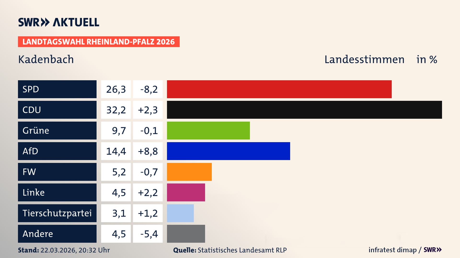 Landtagswahl 2026 Endergebnis Zweitstimme für Kadenbach. In Kadenbach erzielt die SPD 26,3 Prozent der gültigen Landesstimmen. Die CDU landet bei 32,2 Prozent. Die Grünen erreichen 9,7 Prozent. Die AfD kommt auf 14,4 Prozent. Die Freien Wähler landen bei 5,2 Prozent. Die Linke erreicht 4,5 Prozent. Die 2021 nicht angetretene Tierschutzpartei bekommt 3,1 Prozent.