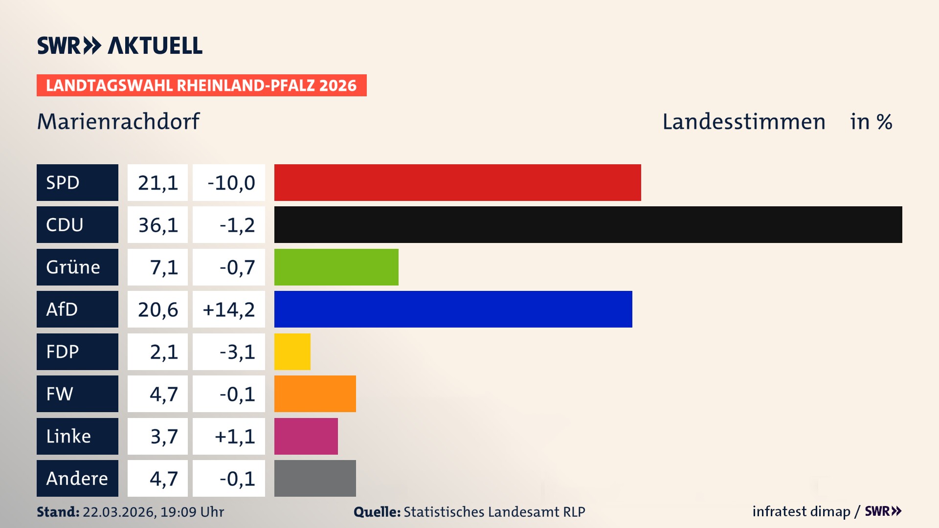 Landtagswahl 2026 Endergebnis Zweitstimme für Marienrachdorf. In Marienrachdorf erzielt die SPD 21,1 Prozent der gültigen Landesstimmen. Die CDU landet bei 36,1 Prozent. Die Grünen erreichen 7,1 Prozent. Die AfD kommt auf 20,6 Prozent. Die FDP landet bei 2,1 Prozent. Die Freien Wähler erreichen 4,7 Prozent. Die Linke kommt auf 3,7 Prozent.