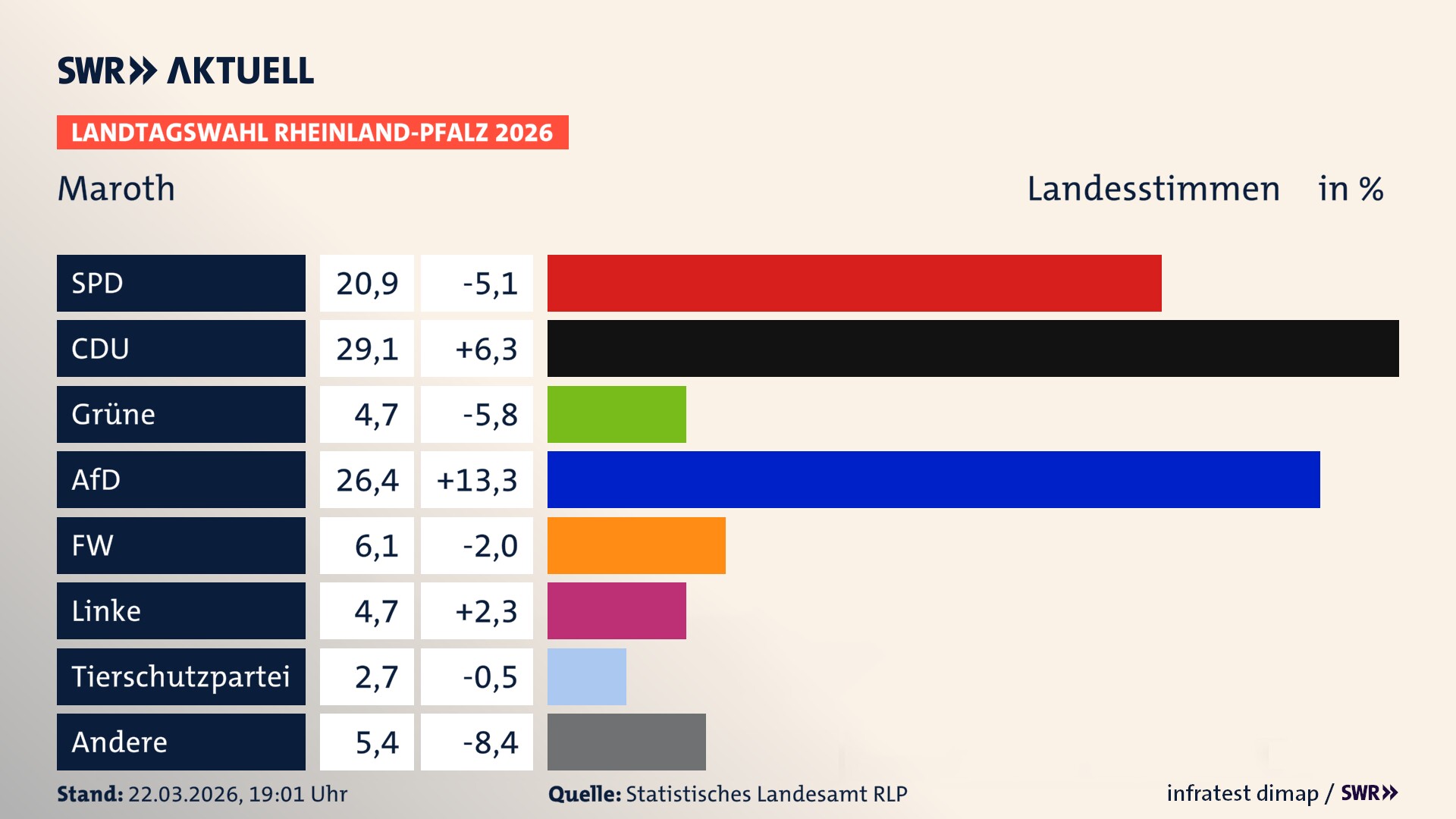 Landtagswahl 2026 Endergebnis Zweitstimme für Maroth. In Maroth erzielt die SPD 20,9 Prozent der gültigen Landesstimmen. Die CDU landet bei 29,1 Prozent. Die Grünen erreichen 4,7 Prozent. Die AfD kommt auf 26,4 Prozent. Die Freien Wähler landen bei 6,1 Prozent. Die Linke erreicht 4,7 Prozent. Das 2021 nicht angetretener BSW bekommt 2,7 Prozent.