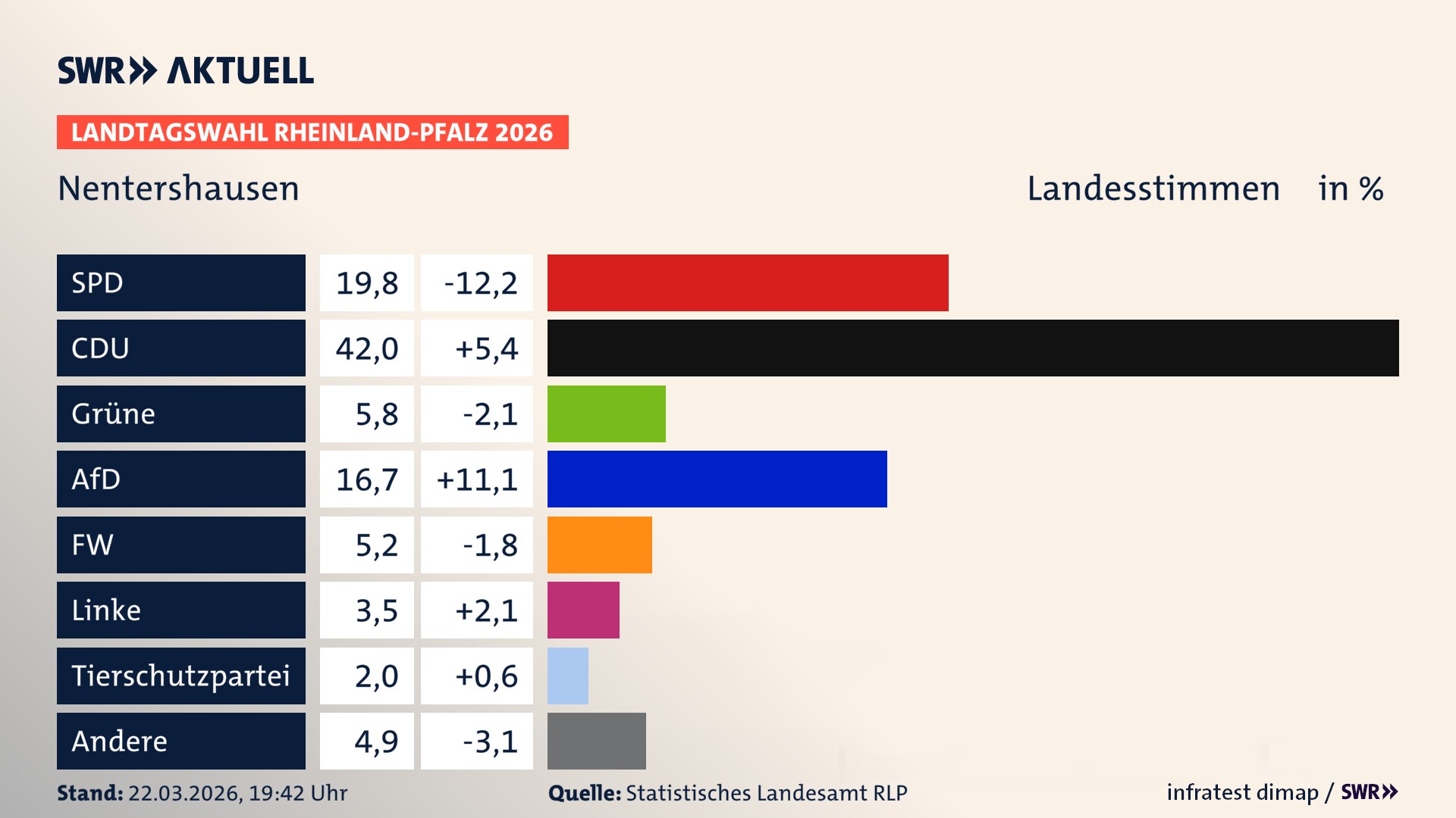 Landtagswahl 2026 Endergebnis Zweitstimme für Nentershausen. In Nentershausen erzielt die SPD 19,8 Prozent der gültigen Landesstimmen. Die CDU landet bei 42,0 Prozent. Die Grünen erreichen 5,8 Prozent. Die AfD kommt auf 16,7 Prozent. Die Freien Wähler landen bei 5,2 Prozent. Die Linke erreicht 3,5 Prozent. Die 2021 nicht angetretene Tierschutzpartei bekommt 2,0 Prozent.