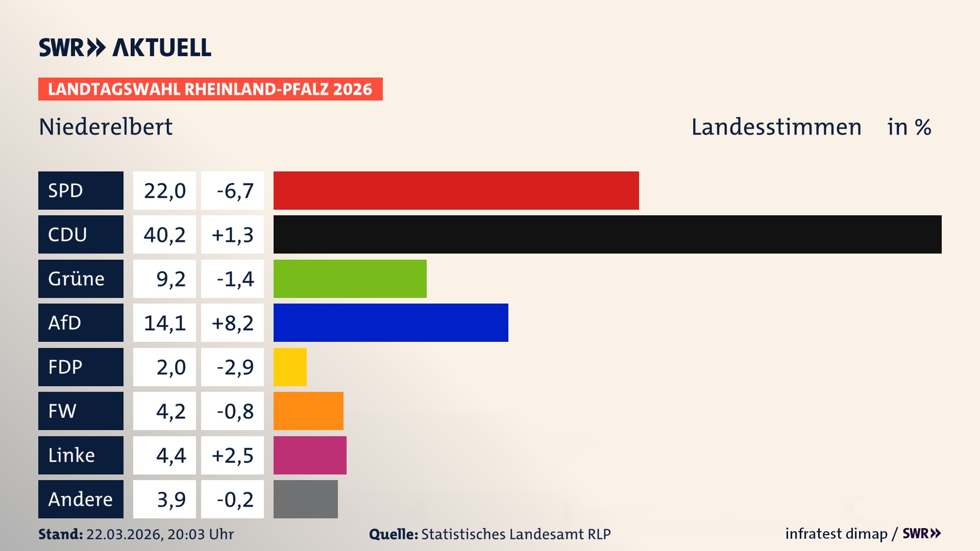 Landtagswahl 2026 Endergebnis Zweitstimme für Niederelbert. In Niederelbert erzielt die SPD 22,0 Prozent der gültigen Landesstimmen. Die CDU landet bei 40,2 Prozent. Die Grünen erreichen 9,2 Prozent. Die AfD kommt auf 14,1 Prozent. Die FDP landet bei 2,0 Prozent. Die Freien Wähler erreichen 4,2 Prozent. Die Linke kommt auf 4,4 Prozent.