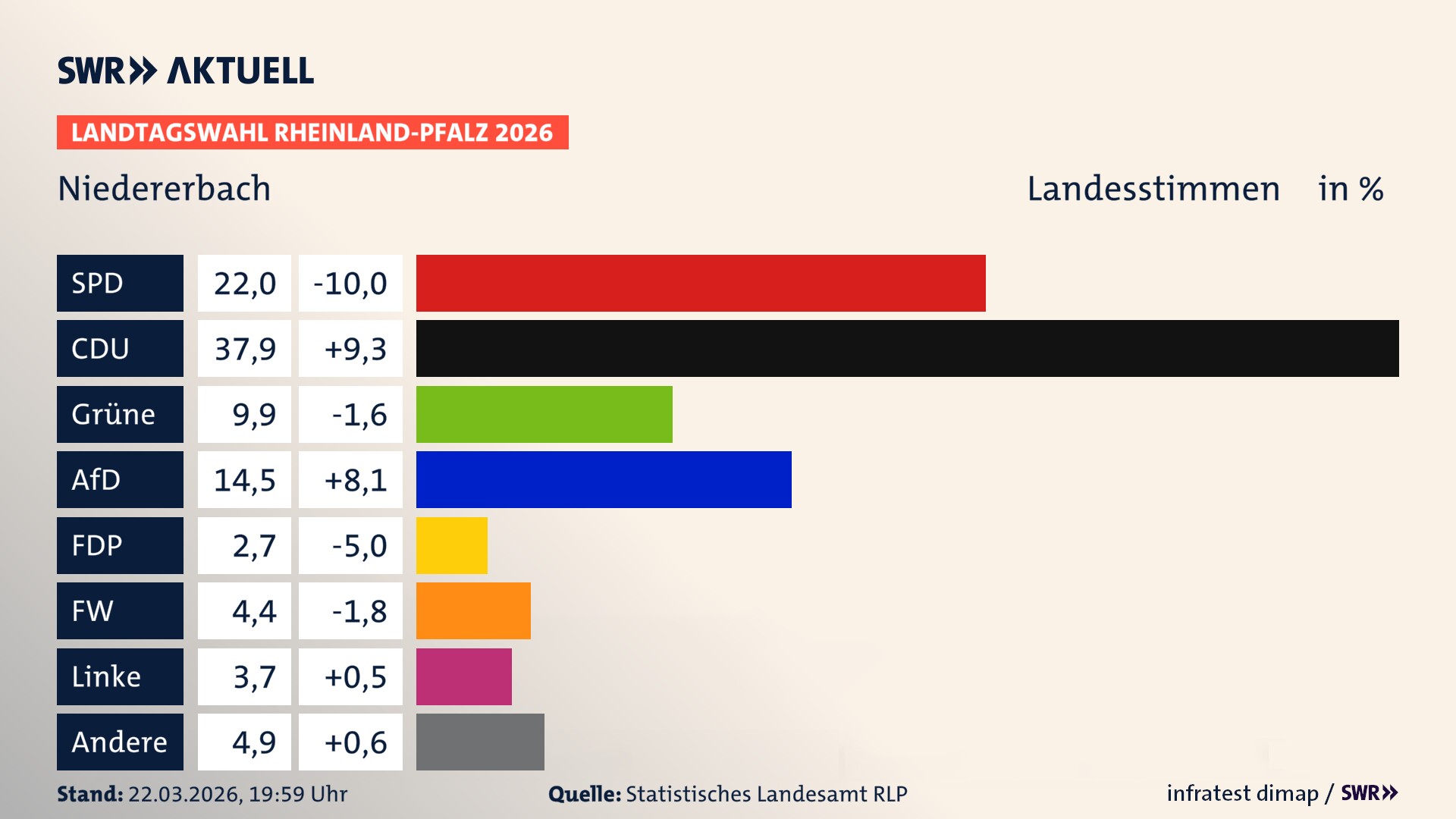 Landtagswahl 2026 Endergebnis Zweitstimme für Niedererbach. In Niedererbach erzielt die SPD 22,0 Prozent der gültigen Landesstimmen. Die CDU landet bei 37,9 Prozent. Die Grünen erreichen 9,9 Prozent. Die AfD kommt auf 14,5 Prozent. Die FDP landet bei 2,7 Prozent. Die Freien Wähler erreichen 4,4 Prozent. Die Linke kommt auf 3,7 Prozent.