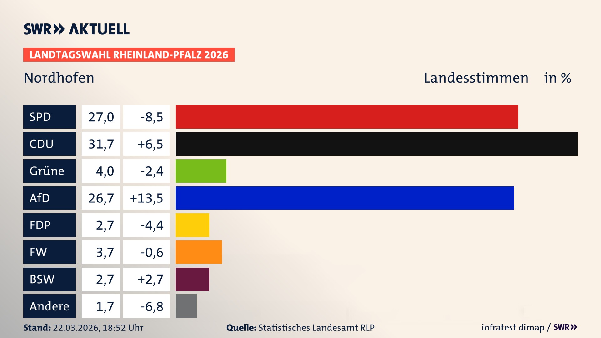 Landtagswahl 2026 Endergebnis Zweitstimme für Nordhofen. In Nordhofen erzielt die SPD 27,0 Prozent der gültigen Landesstimmen. Die CDU landet bei 31,7 Prozent. Die Grünen erreichen 4,0 Prozent. Die AfD kommt auf 26,7 Prozent. Die FDP landet bei 2,7 Prozent. Die Freien Wähler erreichen 3,7 Prozent. Das 2021 nicht angetretener BSW bekommt 2,7 Prozent.