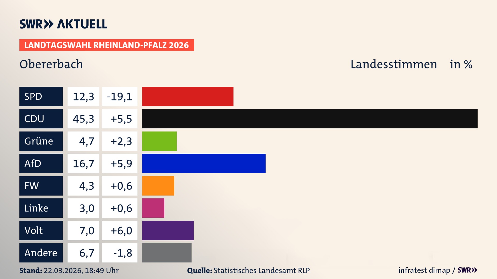 Landtagswahl 2026 Endergebnis Zweitstimme für Obererbach. In Obererbach erzielt die SPD 12,3 Prozent der gültigen Landesstimmen. Die CDU landet bei 45,3 Prozent. Die Grünen erreichen 4,7 Prozent. Die AfD kommt auf 16,7 Prozent. Die Freien Wähler landen bei 4,3 Prozent. Die Linke erreicht 3,0 Prozent. Die Partei Volt kommt auf 7,0 Prozent.