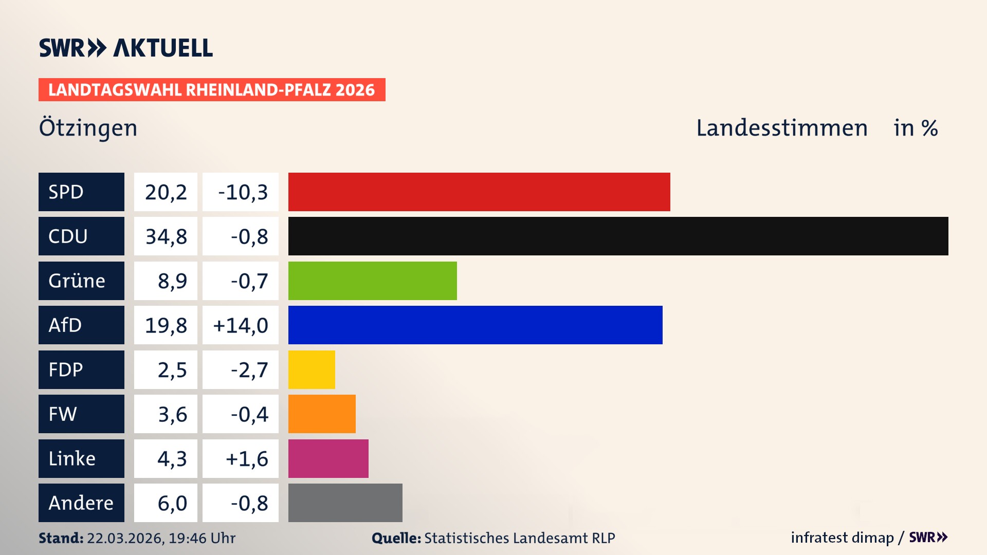 Landtagswahl 2026 Endergebnis Zweitstimme für Ötzingen. In Ötzingen erzielt die SPD 20,2 Prozent der gültigen Landesstimmen. Die CDU landet bei 34,8 Prozent. Die Grünen erreichen 8,9 Prozent. Die AfD kommt auf 19,8 Prozent. Die Freien Wähler landen bei 3,6 Prozent. Die Linke erreicht 4,3 Prozent. Die Partei Volt kommt auf 2,5 Prozent.