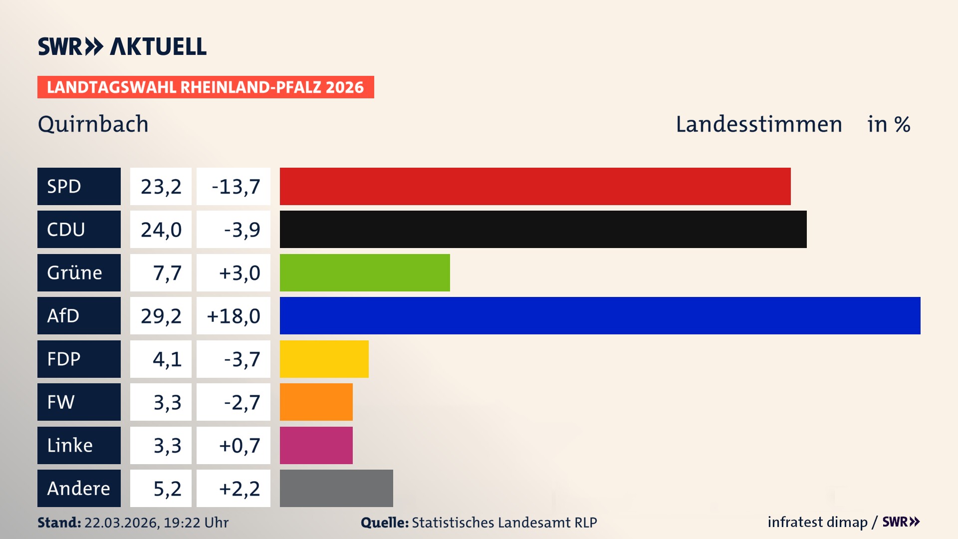 Landtagswahl 2026 Endergebnis Zweitstimme für Quirnbach. In Quirnbach erzielt die SPD 23,2 Prozent der gültigen Landesstimmen. Die CDU landet bei 24,0 Prozent. Die Grünen erreichen 7,7 Prozent. Die AfD kommt auf 29,2 Prozent. Die FDP landet bei 4,1 Prozent. Die Freien Wähler erreichen 3,3 Prozent. Die Linke kommt auf 3,3 Prozent.