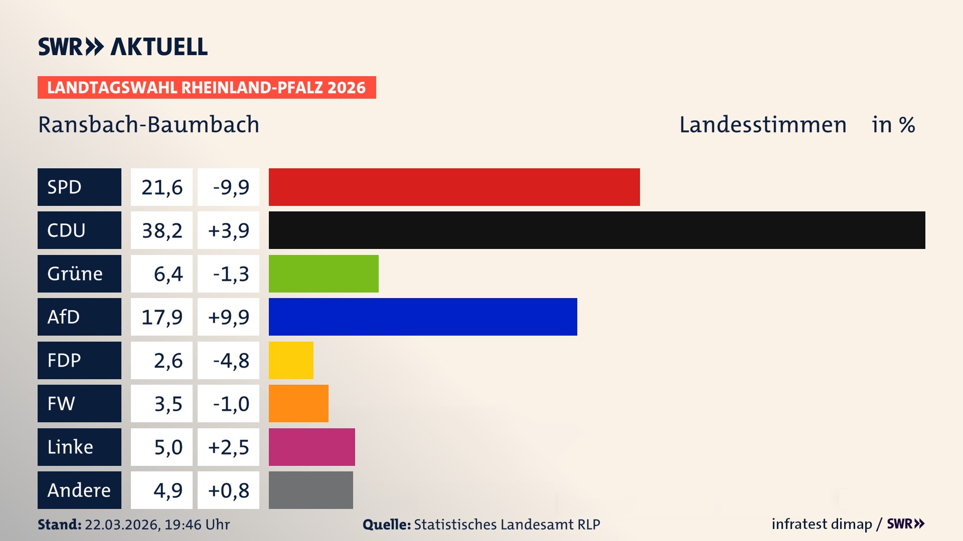 Landtagswahl 2026 Endergebnis Zweitstimme für Ransbach-Baumbach, Stadt. In Ransbach-Baumbach, Stadt erzielt die SPD 21,6 Prozent der gültigen Landesstimmen. Die CDU landet bei 38,2 Prozent. Die Grünen erreichen 6,4 Prozent. Die AfD kommt auf 17,9 Prozent. Die FDP landet bei 2,6 Prozent. Die Freien Wähler erreichen 3,5 Prozent. Die Linke kommt auf 5,0 Prozent.