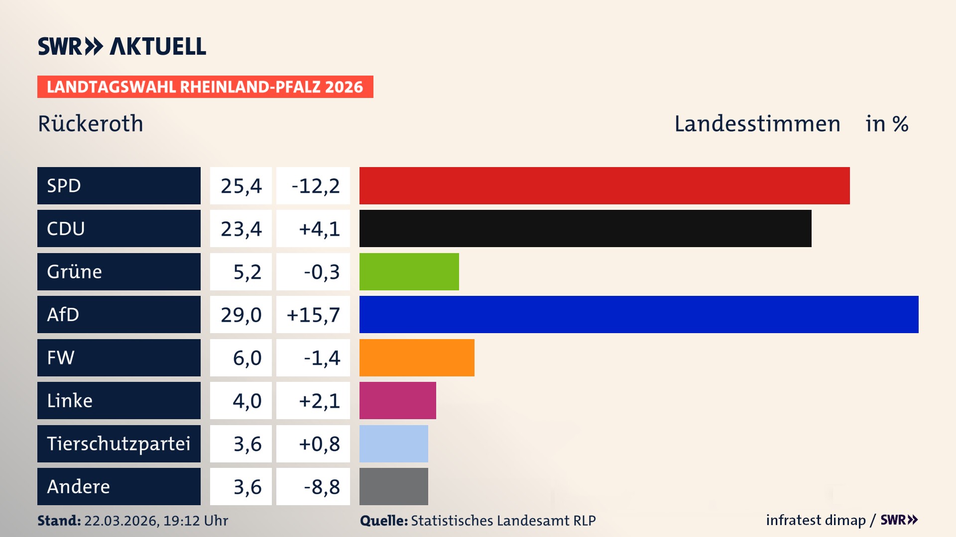 Landtagswahl 2026 Endergebnis Zweitstimme für Rückeroth. In Rückeroth erzielt die SPD 25,4 Prozent der gültigen Landesstimmen. Die CDU landet bei 23,4 Prozent. Die Grünen erreichen 5,2 Prozent. Die AfD kommt auf 29,0 Prozent. Die Freien Wähler landen bei 6,0 Prozent. Die Linke erreicht 4,0 Prozent. Die 2021 nicht angetretene Tierschutzpartei bekommt 3,6 Prozent.