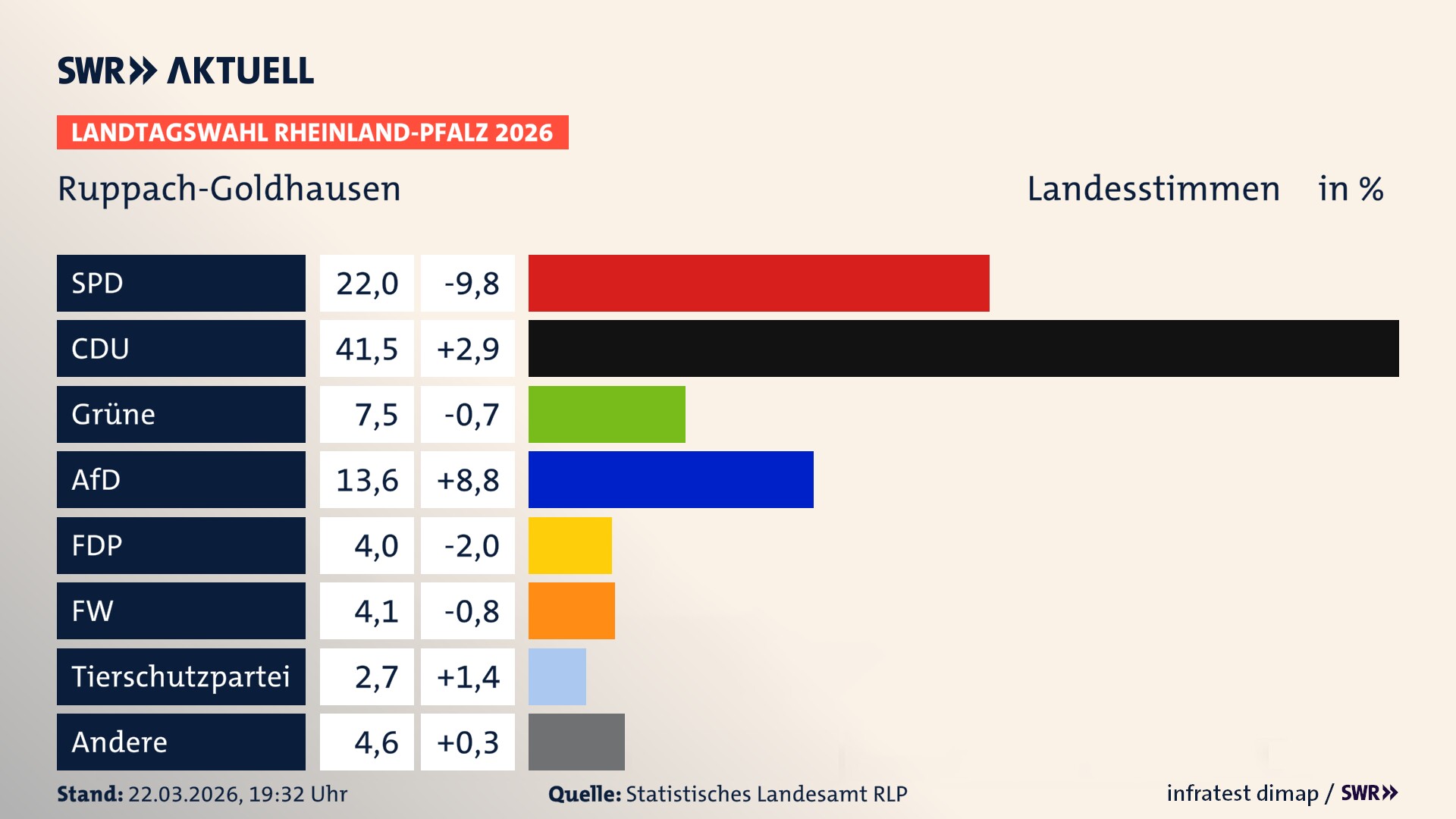 Landtagswahl 2026 Endergebnis Zweitstimme für Ruppach-Goldhausen. In Ruppach-Goldhausen erzielt die SPD 22,0 Prozent der gültigen Landesstimmen. Die CDU landet bei 41,5 Prozent. Die Grünen erreichen 7,5 Prozent. Die AfD kommt auf 13,6 Prozent. Die FDP landet bei 4,0 Prozent. Die Freien Wähler erreichen 4,1 Prozent. Die 2021 nicht angetretene Tierschutzpartei bekommt 2,7 Prozent. Landtagswahl 2026 Endergebnis Zweitstimme für Ruppach-Goldhausen. In Ruppach-Goldhausen erzielt die SPD 22,0 Prozent der gültigen Landesstimmen. Die CDU landet bei 41,5 Prozent. Die Grünen erreichen 7,5 Prozent. Die AfD kommt auf 13,6 Prozent. Die FDP landet bei 4,0 Prozent. Die Freien Wähler erreichen 4,1 Prozent. Die 2021 nicht angetretene Tierschutzpartei bekommt 2,7 Prozent.