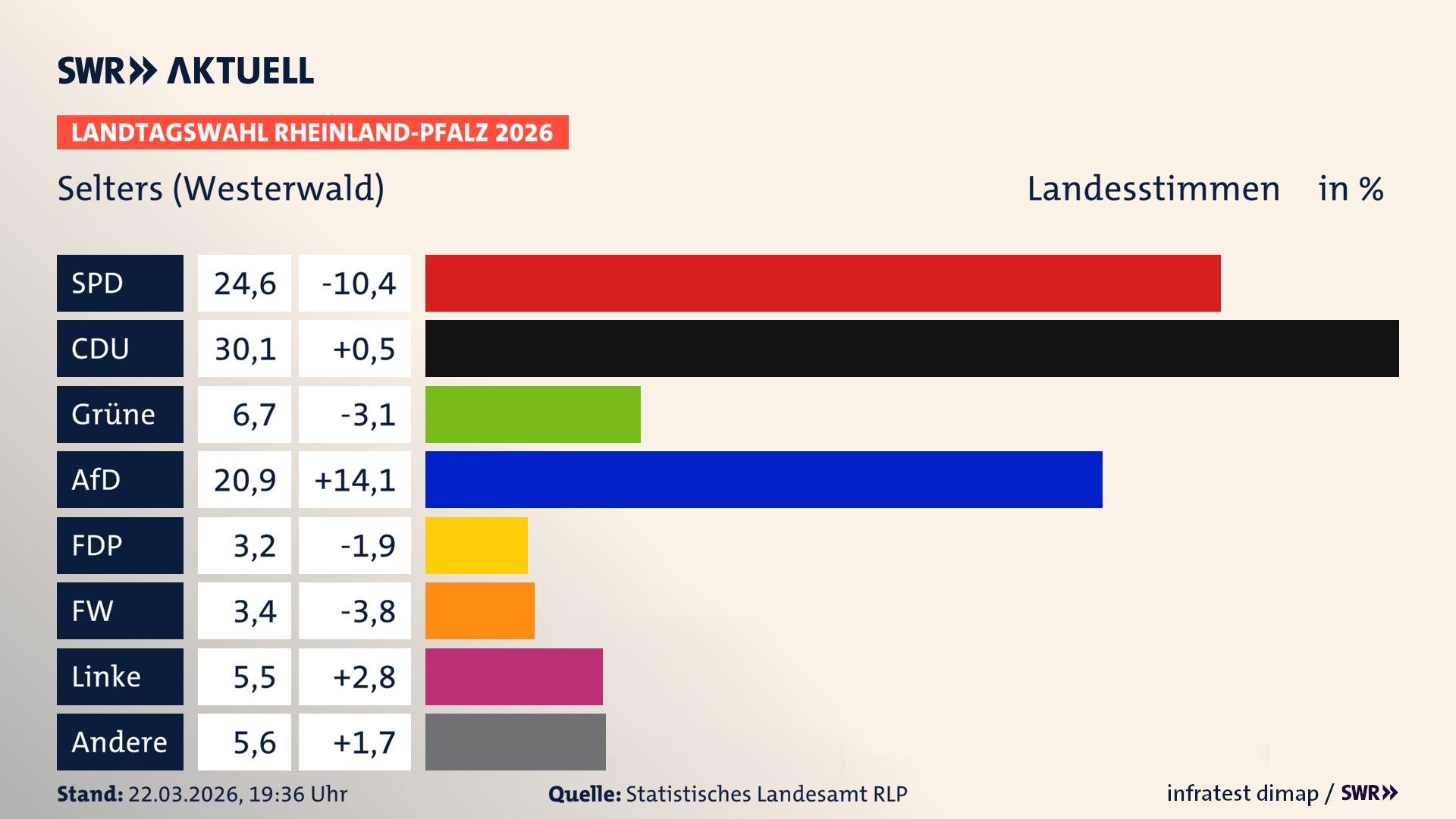 Landtagswahl 2026 Endergebnis Zweitstimme für Selters (Westerwald), Stadt. In Selters (Westerwald), Stadt erzielt die SPD 24,6 Prozent der gültigen Landesstimmen. Die CDU landet bei 30,1 Prozent. Die Grünen erreichen 6,7 Prozent. Die AfD kommt auf 20,9 Prozent. Die FDP landet bei 3,2 Prozent. Die Freien Wähler erreichen 3,4 Prozent. Die Linke kommt auf 5,5 Prozent.