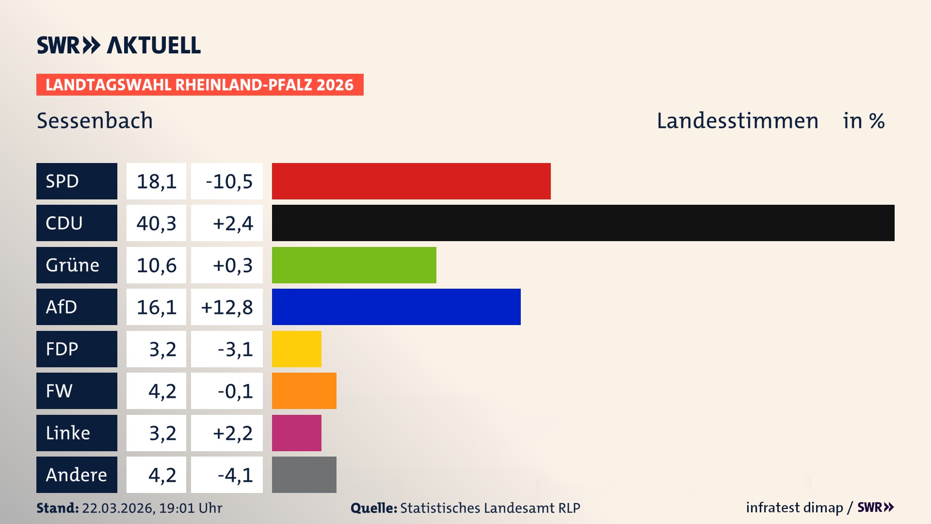 Landtagswahl 2026 Endergebnis Zweitstimme für Sessenbach. In Sessenbach erzielt die SPD 18,1 Prozent der gültigen Landesstimmen. Die CDU landet bei 40,3 Prozent. Die Grünen erreichen 10,6 Prozent. Die AfD kommt auf 16,1 Prozent. Die FDP landet bei 3,2 Prozent. Die Freien Wähler erreichen 4,2 Prozent. Die Linke kommt auf 3,2 Prozent.