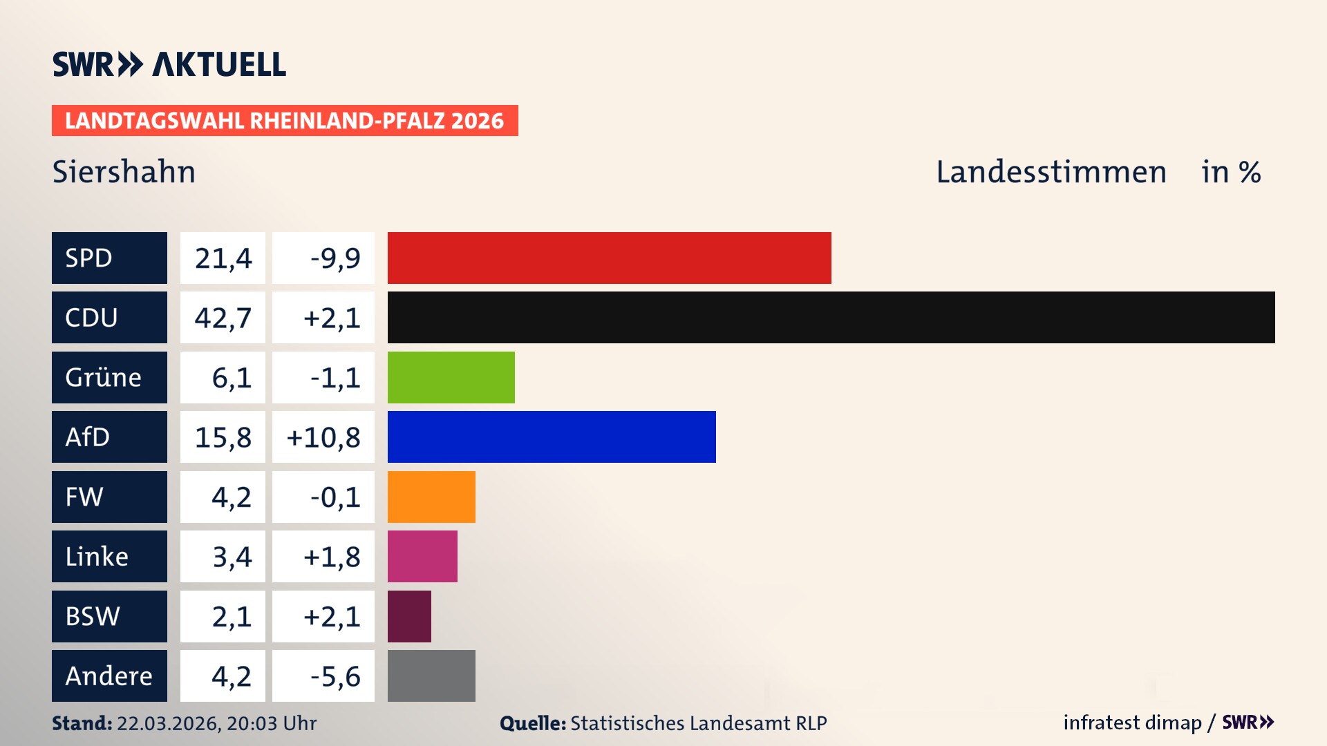 Landtagswahl 2026 Endergebnis Zweitstimme für Siershahn. In Siershahn erzielt die SPD 21,4 Prozent der gültigen Landesstimmen. Die CDU landet bei 42,7 Prozent. Die Grünen erreichen 6,1 Prozent. Die AfD kommt auf 15,8 Prozent. Die Freien Wähler landen bei 4,2 Prozent. Die Linke erreicht 3,4 Prozent. Das 2021 nicht angetretener BSW bekommt 2,1 Prozent.