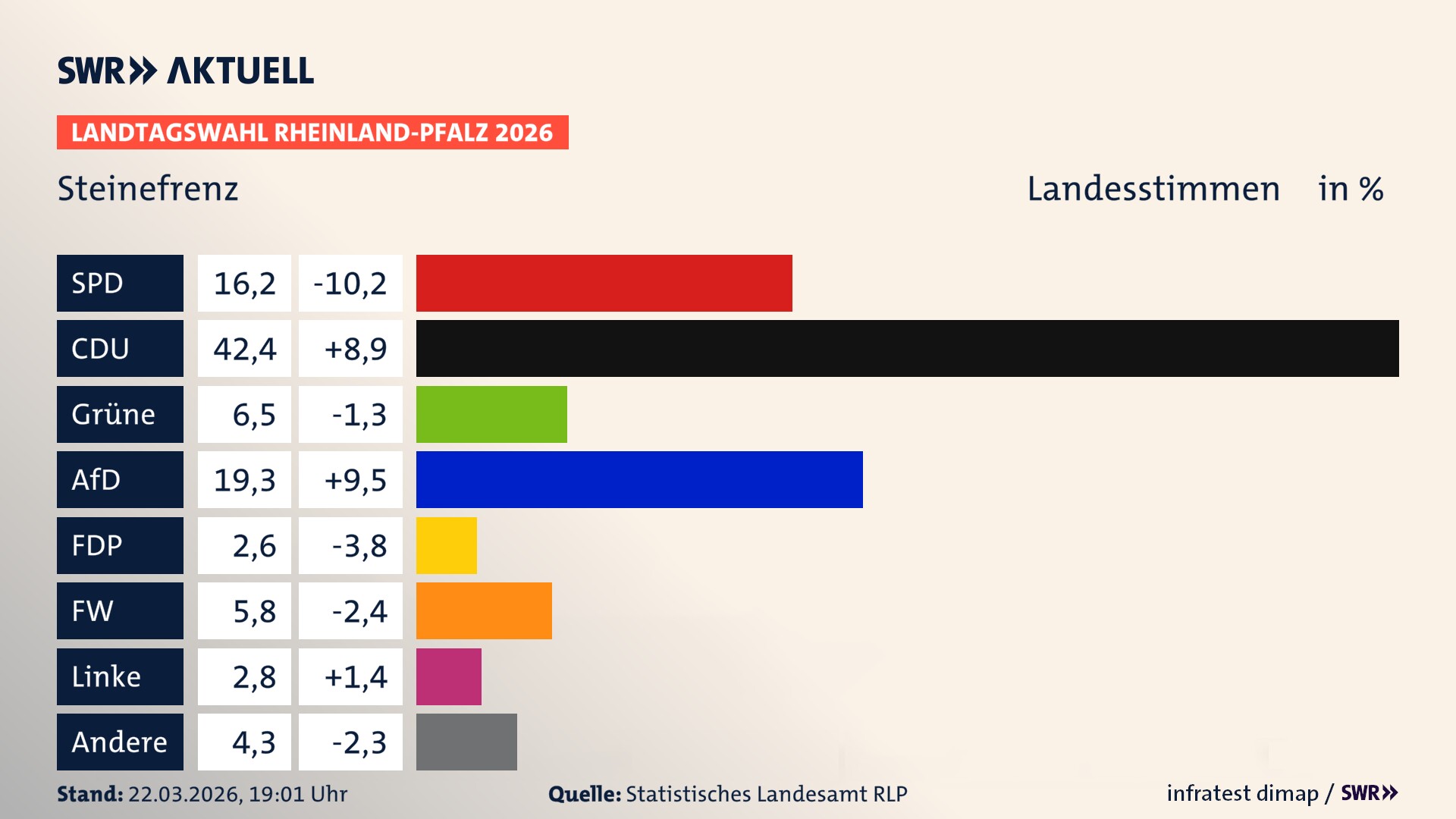 Landtagswahl 2026 Endergebnis Zweitstimme für Steinefrenz. In Steinefrenz erzielt die SPD 16,2 Prozent der gültigen Landesstimmen. Die CDU landet bei 42,4 Prozent. Die Grünen erreichen 6,5 Prozent. Die AfD kommt auf 19,3 Prozent. Die FDP landet bei 2,6 Prozent. Die Freien Wähler erreichen 5,8 Prozent. Die Linke kommt auf 2,8 Prozent.