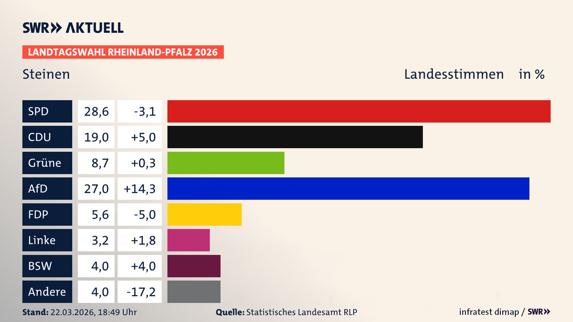 Landtagswahl 2026 Endergebnis Zweitstimme für Steinen. In Steinen erzielt die SPD 28,6 Prozent der gültigen Landesstimmen. Die CDU landet bei 19,0 Prozent. Die Grünen erreichen 8,7 Prozent. Die AfD kommt auf 27,0 Prozent. Die FDP landet bei 5,6 Prozent. Die Linke erreicht 3,2 Prozent. Das 2021 nicht angetretener BSW bekommt 4,0 Prozent.