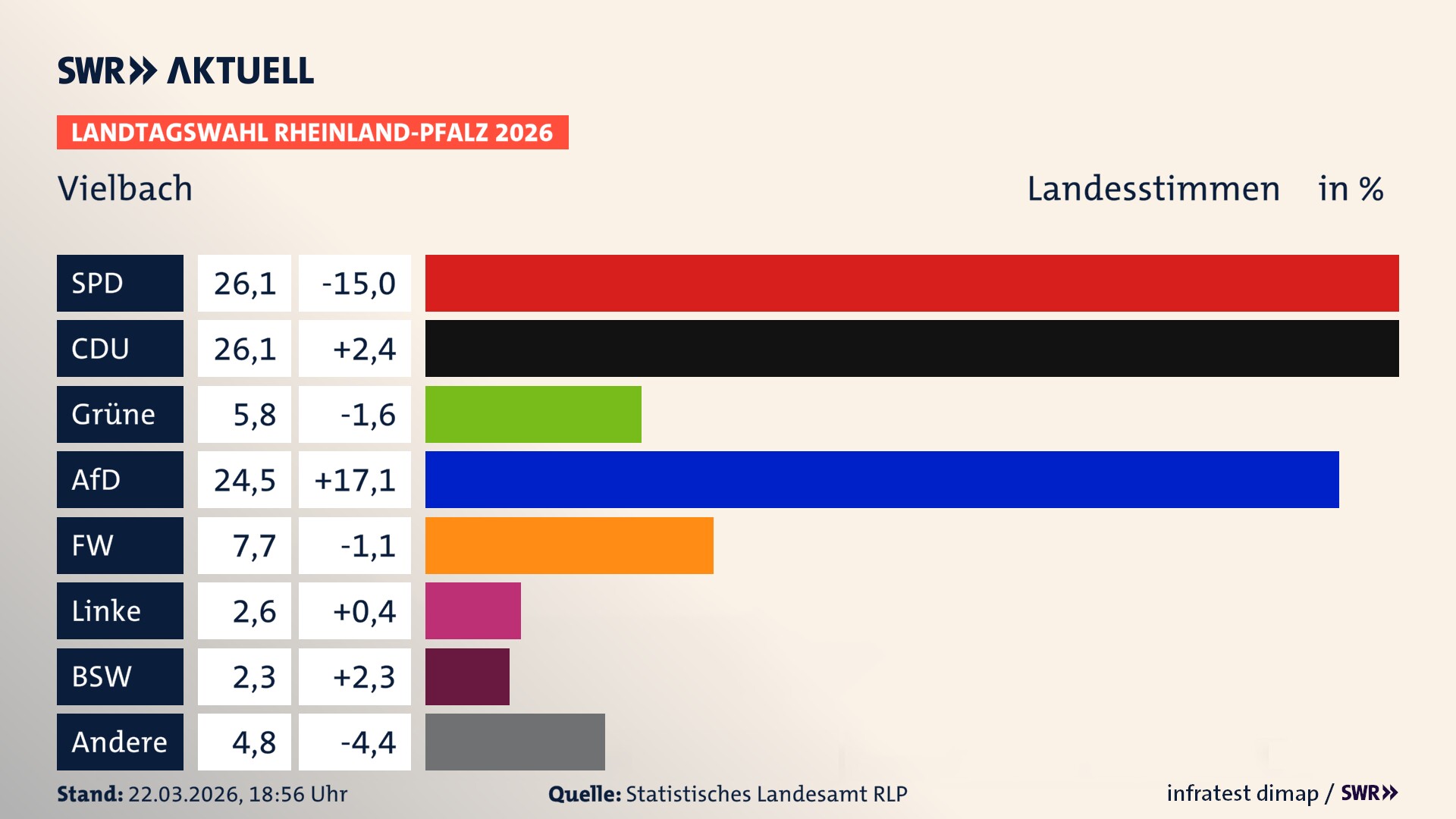 Landtagswahl 2026 Endergebnis Zweitstimme für Vielbach. In Vielbach erzielt die SPD 26,1 Prozent der gültigen Landesstimmen. Die CDU landet bei 26,1 Prozent. Die Grünen erreichen 5,8 Prozent. Die AfD kommt auf 24,5 Prozent. Die Freien Wähler landen bei 7,7 Prozent. Die Linke erreicht 2,6 Prozent. Das 2021 nicht angetretener BSW bekommt 2,3 Prozent.