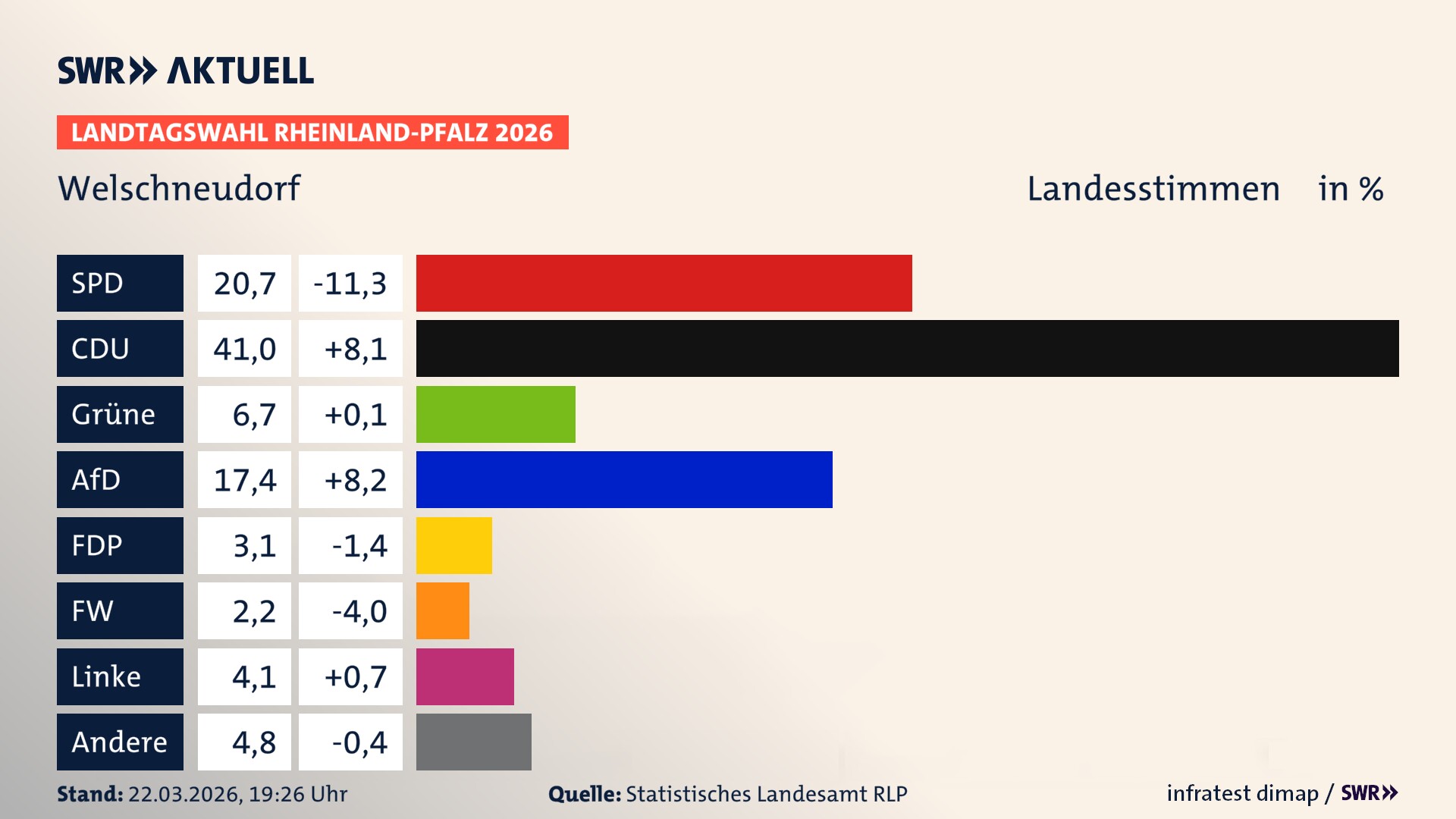 Landtagswahl 2026 Endergebnis Zweitstimme für Welschneudorf. In Welschneudorf erzielt die SPD 20,7 Prozent der gültigen Landesstimmen. Die CDU landet bei 41,0 Prozent. Die Grünen erreichen 6,7 Prozent. Die AfD kommt auf 17,4 Prozent. Die FDP landet bei 3,1 Prozent. Die Freien Wähler erreichen 2,2 Prozent. Die Linke kommt auf 4,1 Prozent.