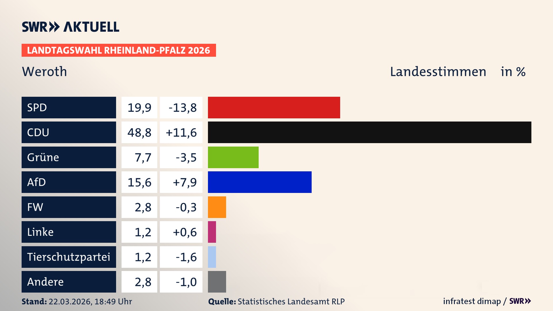 Landtagswahl 2026 Endergebnis Zweitstimme für Weroth. In Weroth erzielt die SPD 19,9 Prozent der gültigen Landesstimmen. Die CDU landet bei 48,8 Prozent. Die Grünen erreichen 7,7 Prozent. Die AfD kommt auf 15,6 Prozent. Die Freien Wähler landen bei 2,8 Prozent. Die Linke erreicht 1,2 Prozent. Die 2021 nicht angetretene Tierschutzpartei bekommt 1,2 Prozent. Landtagswahl 2026 Endergebnis Zweitstimme für Weroth. In Weroth erzielt die SPD 19,9 Prozent der gültigen Landesstimmen. Die CDU landet bei 48,8 Prozent. Die Grünen erreichen 7,7 Prozent. Die AfD kommt auf 15,6 Prozent. Die Freien Wähler landen bei 2,8 Prozent. Die Linke erreicht 1,2 Prozent. Die 2021 nicht angetretene Tierschutzpartei bekommt 1,2 Prozent.