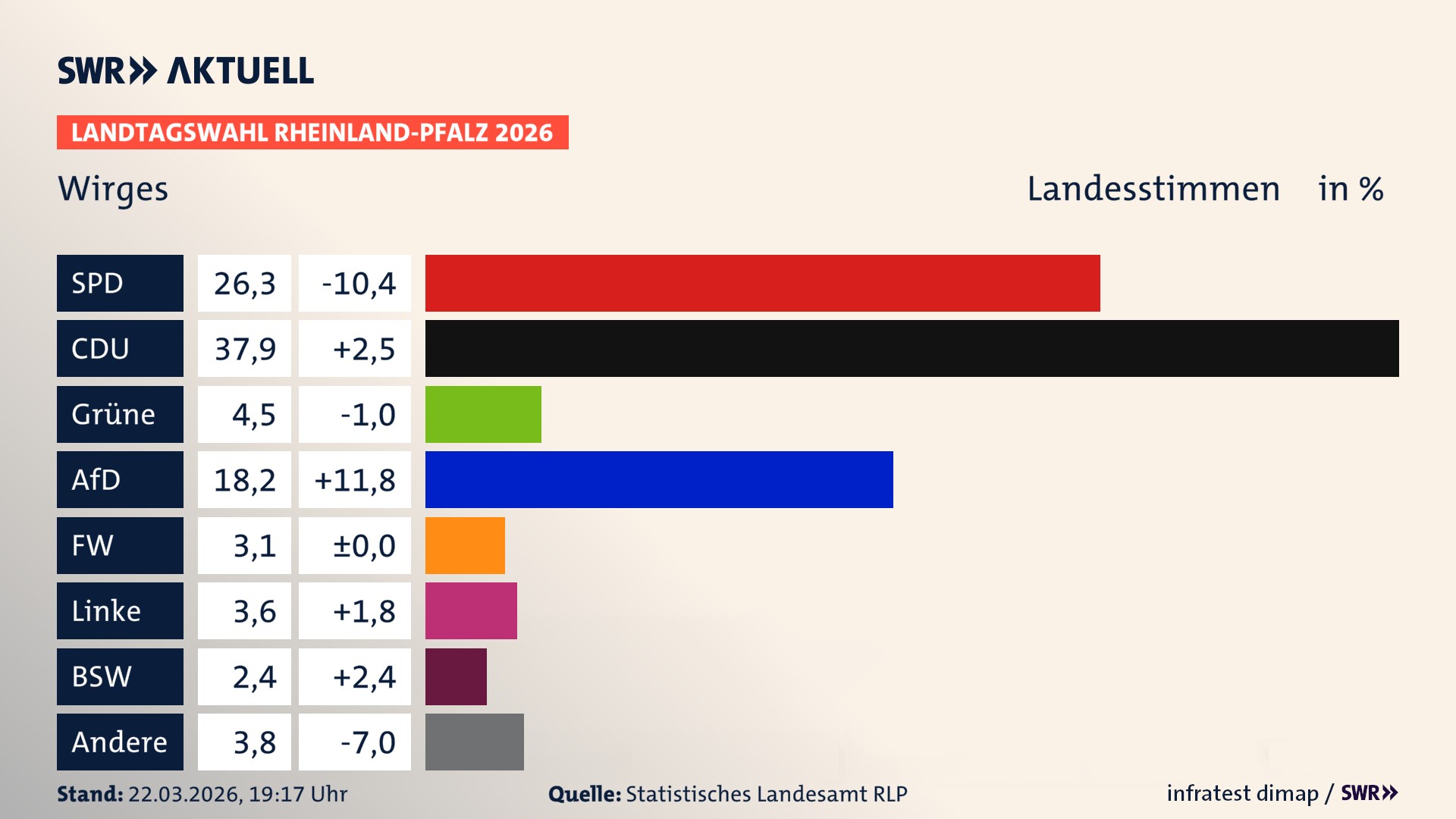Landtagswahl 2026 Endergebnis Zweitstimme für Wirges, Stadt. In Wirges, Stadt erzielt die SPD 26,3 Prozent der gültigen Landesstimmen. Die CDU landet bei 37,9 Prozent. Die Grünen erreichen 4,5 Prozent. Die AfD kommt auf 18,2 Prozent. Die Freien Wähler landen bei 3,1 Prozent. Die Linke erreicht 3,6 Prozent. Das 2021 nicht angetretener BSW bekommt 2,4 Prozent.