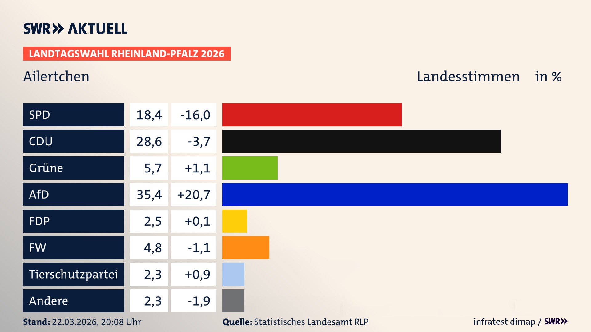 Landtagswahl 2026 Endergebnis Zweitstimme für Ailertchen. In Ailertchen erzielt die SPD 18,4 Prozent der gültigen Landesstimmen. Die CDU landet bei 28,6 Prozent. Die Grünen erreichen 5,7 Prozent. Die AfD kommt auf 35,4 Prozent. Die FDP landet bei 2,5 Prozent. Die Freien Wähler erreichen 4,8 Prozent. Die 2021 nicht angetretene Tierschutzpartei bekommt 2,3 Prozent.