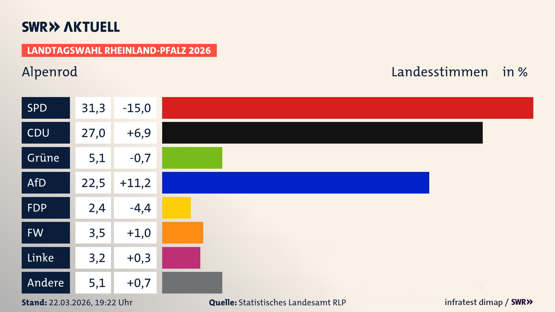 Landtagswahl 2026 Endergebnis Zweitstimme für Alpenrod. In Alpenrod erzielt die SPD 31,3 Prozent der gültigen Landesstimmen. Die CDU landet bei 27,0 Prozent. Die Grünen erreichen 5,1 Prozent. Die AfD kommt auf 22,5 Prozent. Die FDP landet bei 2,4 Prozent. Die Freien Wähler erreichen 3,5 Prozent. Die Linke kommt auf 3,2 Prozent.