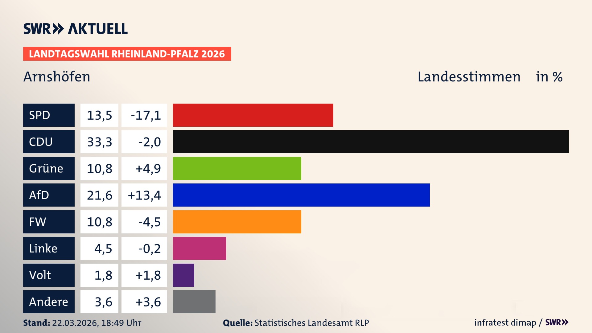 Landtagswahl 2026 Endergebnis Zweitstimme für Arnshöfen. In Arnshöfen erzielt die SPD 13,5 Prozent der gültigen Landesstimmen. Die CDU landet bei 33,3 Prozent. Die Grünen erreichen 10,8 Prozent. Die AfD kommt auf 21,6 Prozent. Die Freien Wähler landen bei 10,8 Prozent. Die Linke erreicht 4,5 Prozent. Das 2021 nicht angetretener BSW bekommt 1,8 Prozent.