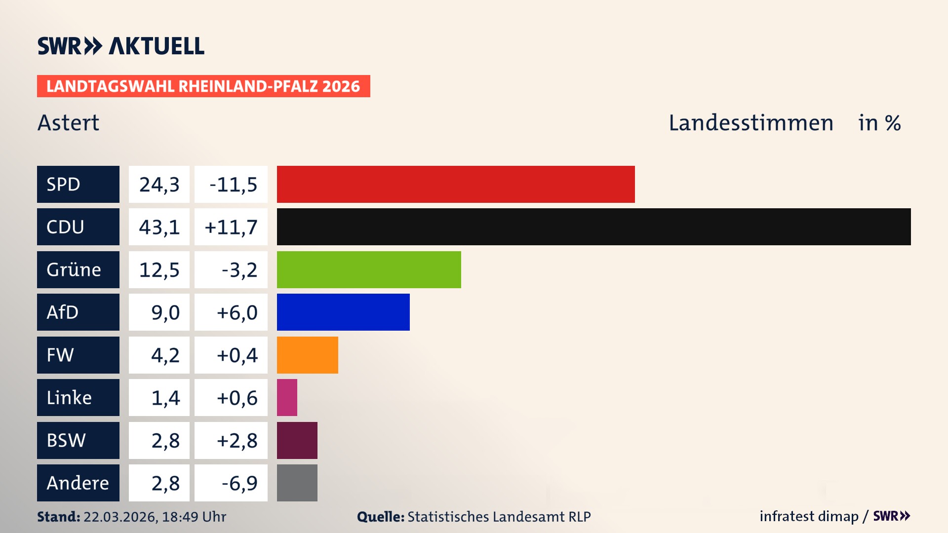 Landtagswahl 2026 Endergebnis Zweitstimme für Astert. In Astert erzielt die SPD 24,3 Prozent der gültigen Landesstimmen. Die CDU landet bei 43,1 Prozent. Die Grünen erreichen 12,5 Prozent. Die AfD kommt auf 9,0 Prozent. Die Freien Wähler landen bei 4,2 Prozent. Die Partei Volt erreicht 1,4 Prozent. Das 2021 nicht angetretener BSW bekommt 2,8 Prozent.