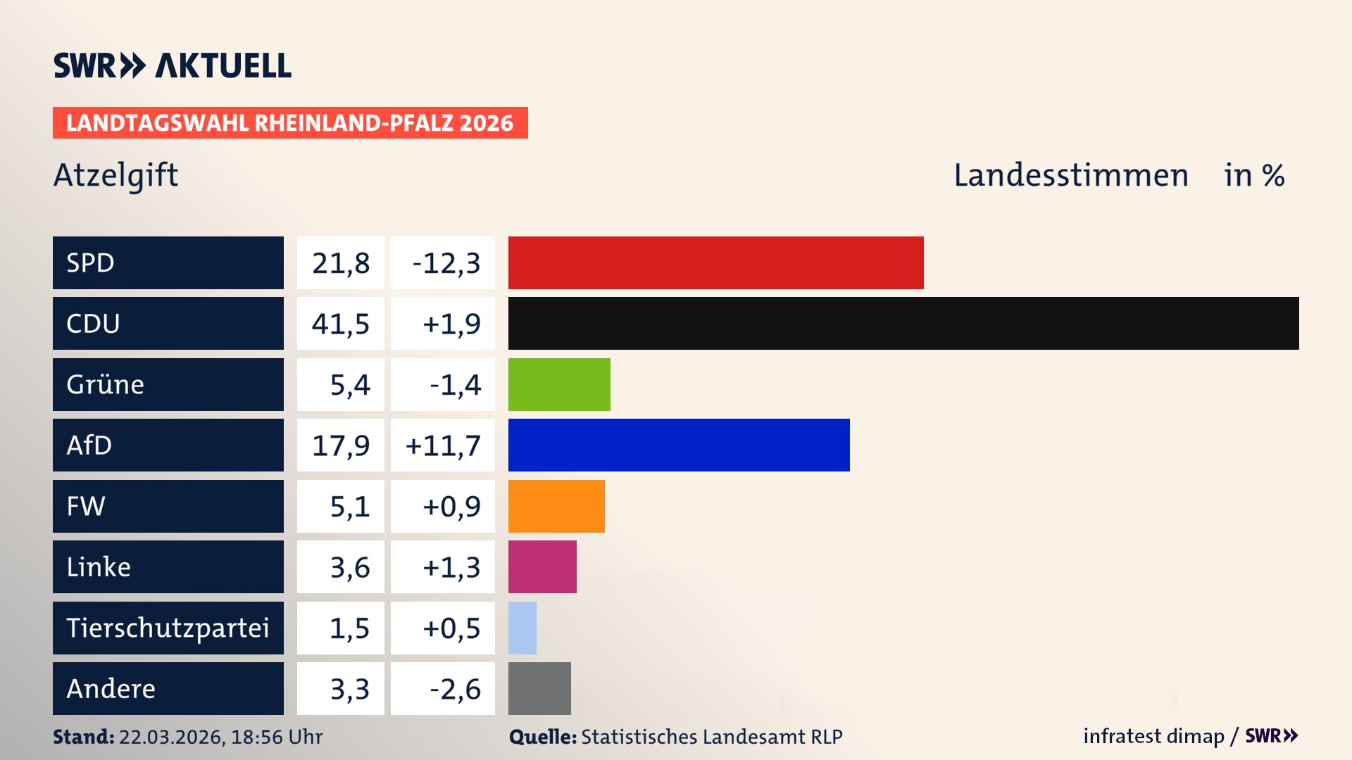 Landtagswahl 2026 Endergebnis Zweitstimme für Atzelgift. In Atzelgift erzielt die SPD 21,8 Prozent der gültigen Landesstimmen. Die CDU landet bei 41,5 Prozent. Die Grünen erreichen 5,4 Prozent. Die AfD kommt auf 17,9 Prozent. Die Freien Wähler landen bei 5,1 Prozent. Die Linke erreicht 3,6 Prozent. Die 2021 nicht angetretene Tierschutzpartei bekommt 1,5 Prozent.