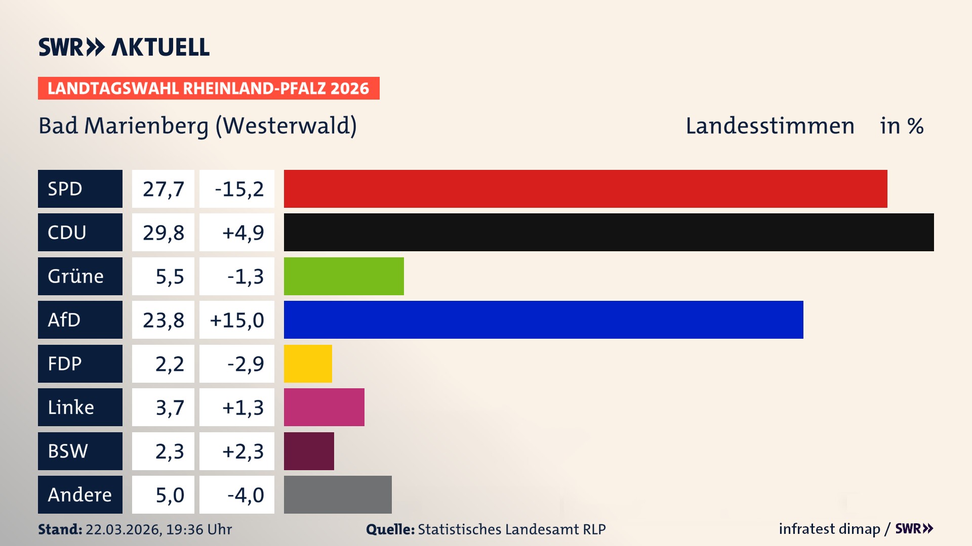 Landtagswahl 2026 Endergebnis Zweitstimme für Bad Marienberg (Westerwald), Stadt. In Bad Marienberg (Westerwald), Stadt erzielt die SPD 27,7 Prozent der gültigen Landesstimmen. Die CDU landet bei 29,8 Prozent. Die Grünen erreichen 5,5 Prozent. Die AfD kommt auf 23,8 Prozent. Die FDP landet bei 2,2 Prozent. Die Linke erreicht 3,7 Prozent. Das 2021 nicht angetretener BSW bekommt 2,3 Prozent.
