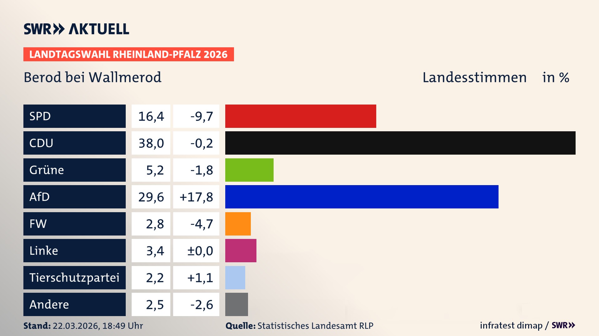 Landtagswahl 2026 Endergebnis Zweitstimme für Berod bei Wallmerod. In Berod bei Wallmerod erzielt die SPD 16,4 Prozent der gültigen Landesstimmen. Die CDU landet bei 38,0 Prozent. Die Grünen erreichen 5,2 Prozent. Die AfD kommt auf 29,6 Prozent. Die Freien Wähler landen bei 2,8 Prozent. Die Linke erreicht 3,4 Prozent. Die 2021 nicht angetretene Tierschutzpartei bekommt 2,2 Prozent.