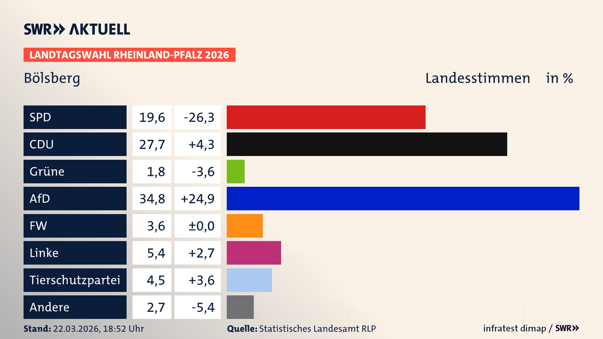 Landtagswahl 2026 Endergebnis Zweitstimme für Bölsberg. In Bölsberg erzielt die SPD 19,6 Prozent der gültigen Landesstimmen. Die CDU landet bei 27,7 Prozent. Die Grünen erreichen 1,8 Prozent. Die AfD kommt auf 34,8 Prozent. Die Freien Wähler landen bei 3,6 Prozent. Die Linke erreicht 5,4 Prozent. Die 2021 nicht angetretene Tierschutzpartei bekommt 4,5 Prozent.