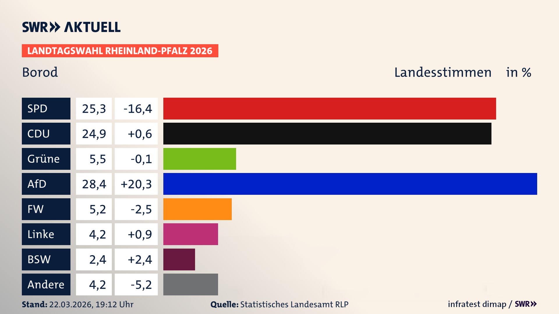 Landtagswahl 2026 Endergebnis Zweitstimme für Borod. In Borod erzielt die SPD 25,3 Prozent der gültigen Landesstimmen. Die CDU landet bei 24,9 Prozent. Die Grünen erreichen 5,5 Prozent. Die AfD kommt auf 28,4 Prozent. Die Freien Wähler landen bei 5,2 Prozent. Die Linke erreicht 4,2 Prozent. Das 2021 nicht angetretener BSW bekommt 2,4 Prozent.