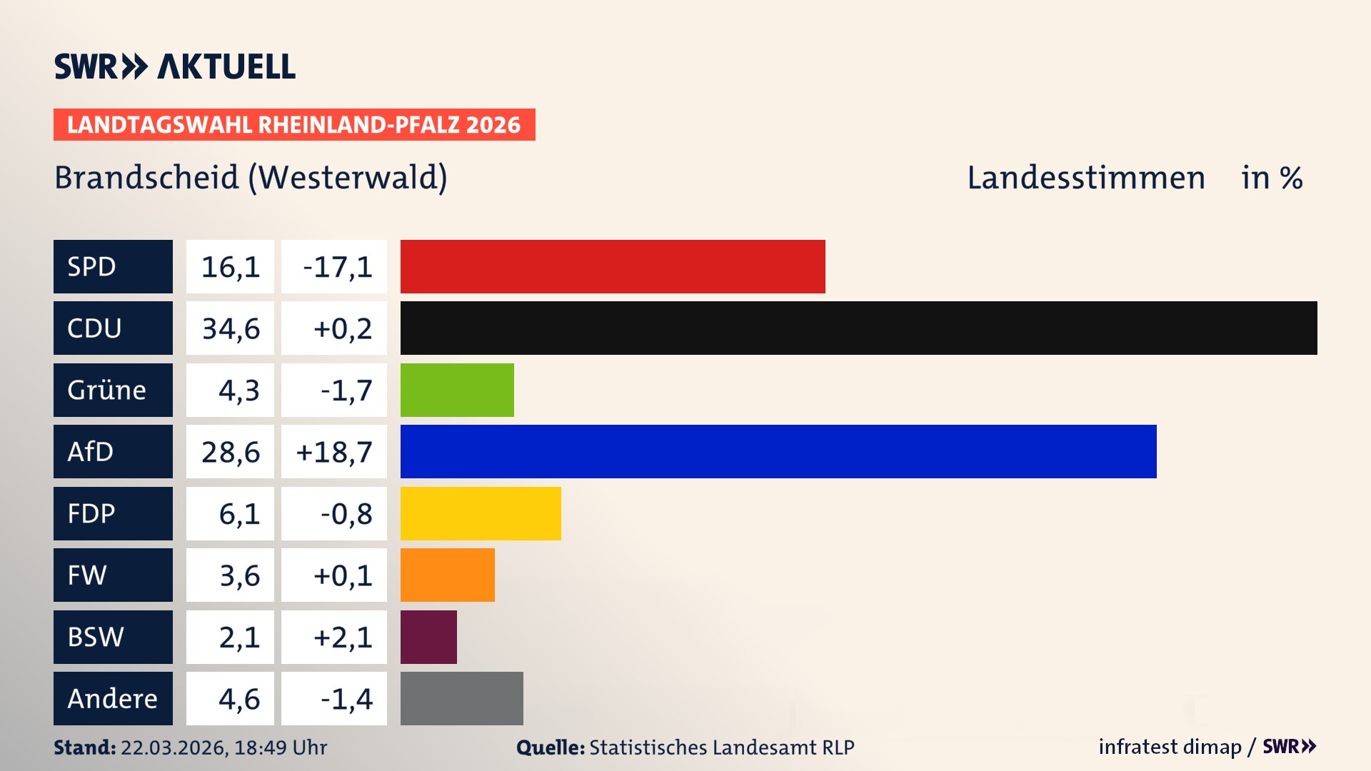 Landtagswahl 2026 Endergebnis Zweitstimme für Brandscheid. In Brandscheid erzielt die SPD 16,1 Prozent der gültigen Landesstimmen. Die CDU landet bei 34,6 Prozent. Die Grünen erreichen 4,3 Prozent. Die AfD kommt auf 28,6 Prozent. Die FDP landet bei 6,1 Prozent. Die Freien Wähler erreichen 3,6 Prozent. Das 2021 nicht angetretener BSW bekommt 2,1 Prozent.