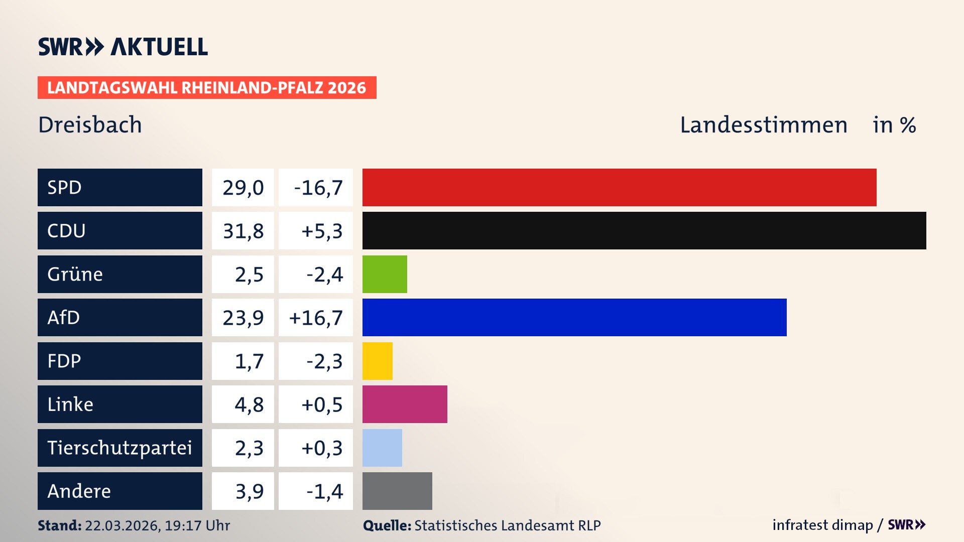 Landtagswahl 2026 Endergebnis Zweitstimme für Dreisbach. In Dreisbach erzielt die SPD 29,0 Prozent der gültigen Landesstimmen. Die CDU landet bei 31,8 Prozent. Die Grünen erreichen 2,5 Prozent. Die AfD kommt auf 23,9 Prozent. Die Freien Wähler landen bei 1,7 Prozent. Die Linke erreicht 4,8 Prozent. Die 2021 nicht angetretene Tierschutzpartei bekommt 2,3 Prozent.