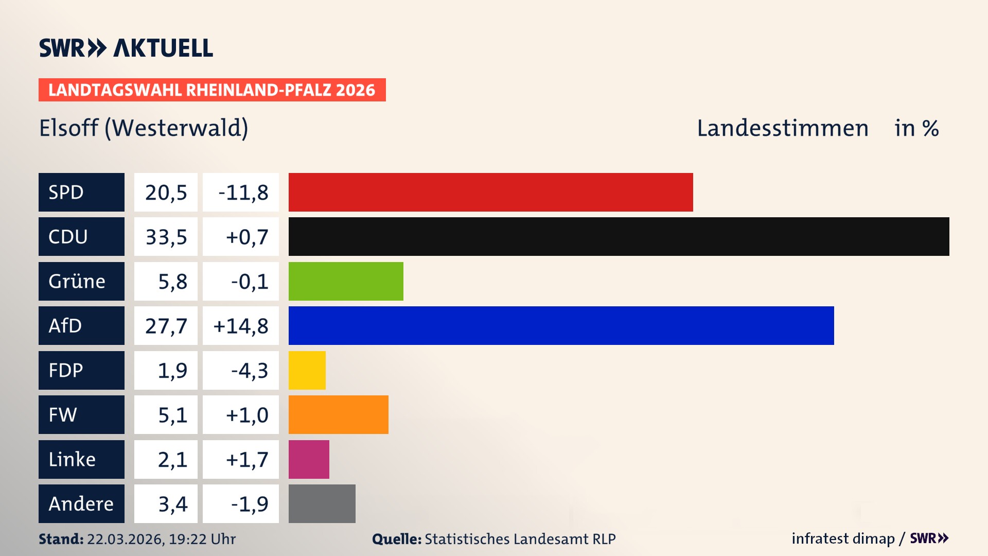 Landtagswahl 2026 Endergebnis Zweitstimme für Elsoff (Westerwald). In Elsoff (Westerwald) erzielt die SPD 20,5 Prozent der gültigen Landesstimmen. Die CDU landet bei 33,5 Prozent. Die Grünen erreichen 5,8 Prozent. Die AfD kommt auf 27,7 Prozent. Die FDP landet bei 1,9 Prozent. Die Freien Wähler erreichen 5,1 Prozent. Die Linke kommt auf 2,1 Prozent.